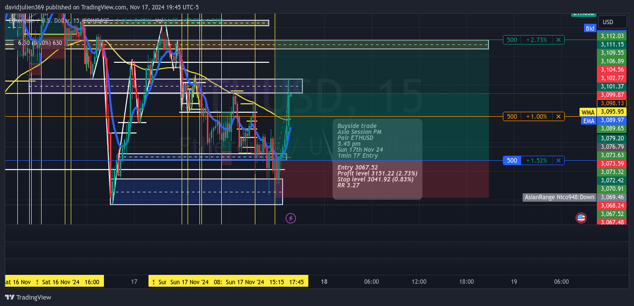 Imej Carta COINBASE:ETHUSD oleh davidjulien369