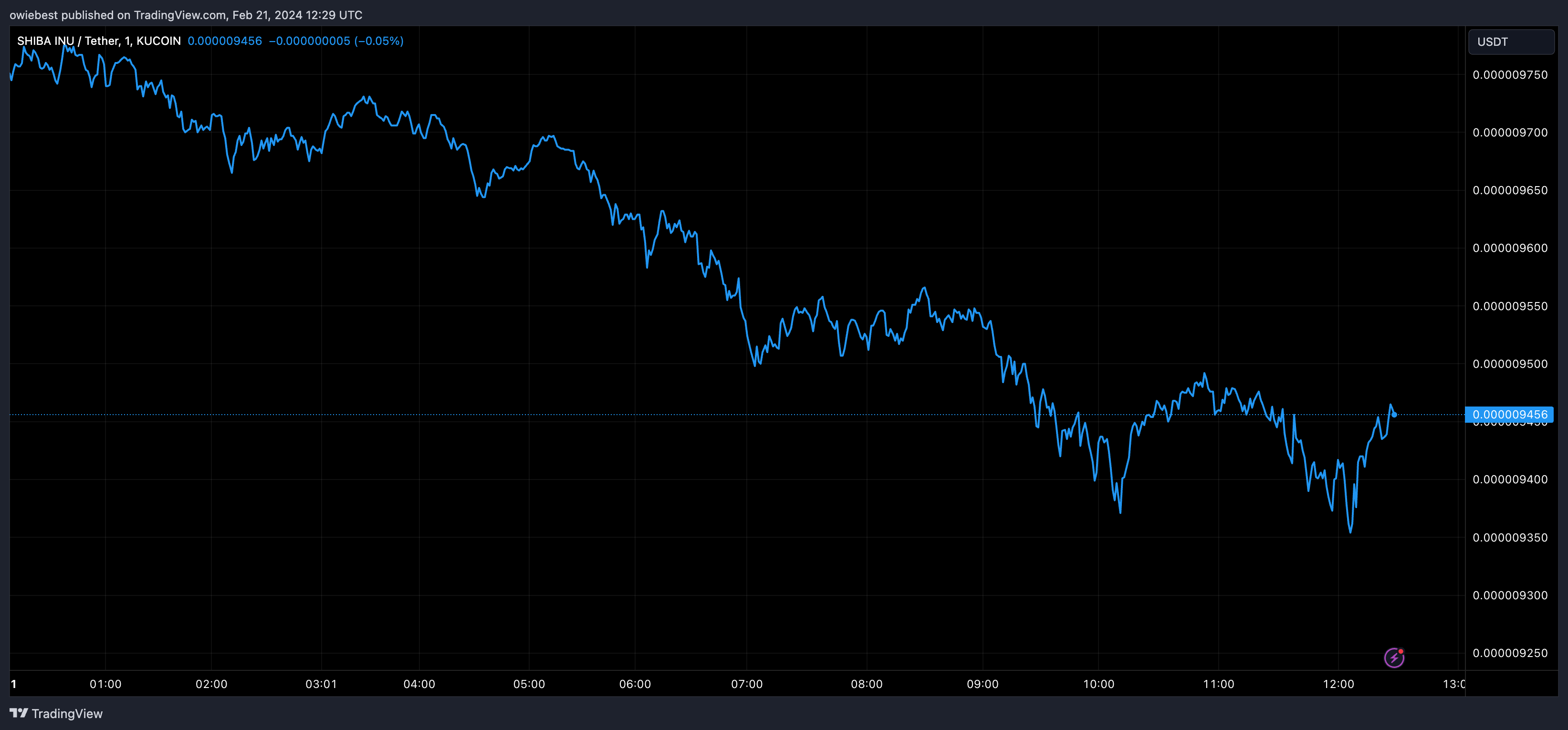 KUCOIN:SHIBUSDT Chartbild von owiebest