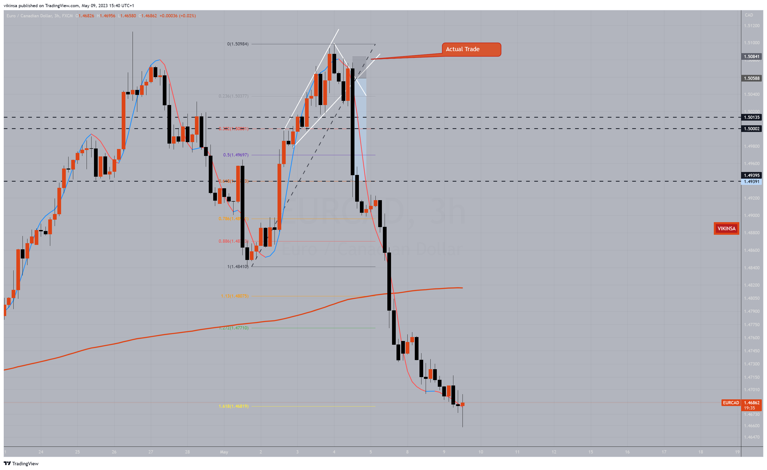Immagine del grafico FX:EURCAD di vikinsa
