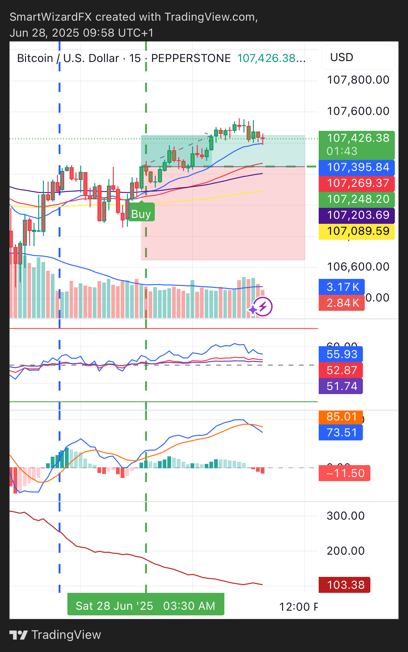 SmartWizardFX tarafından PEPPERSTONE:BTCUSD Grafik Görseli