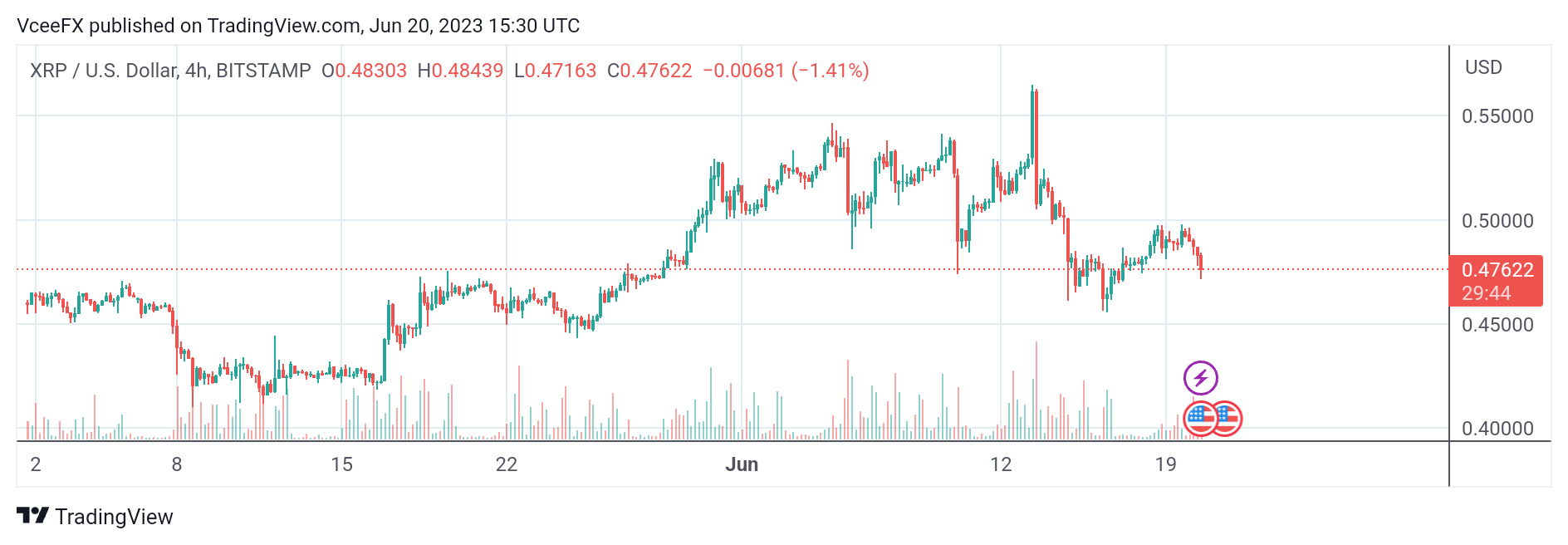 BITSTAMP:XRPUSD صورة الرسم البياني بواسطة VceeFX