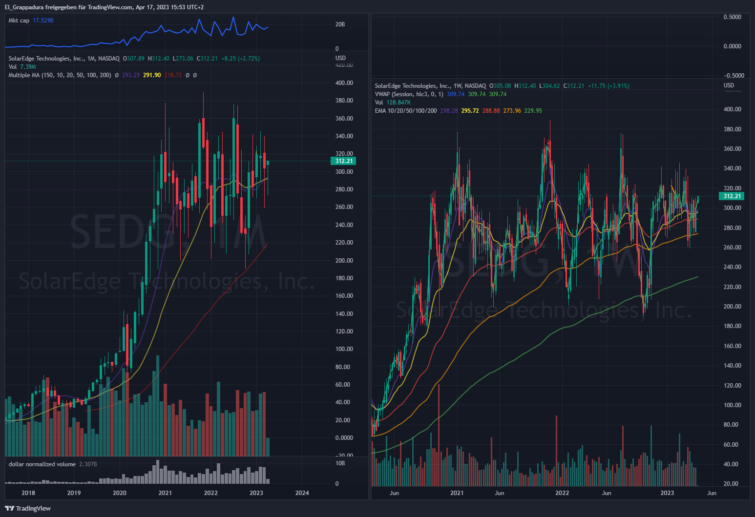 NASDAQ:SEDG Chart Image by El_Grappadura
