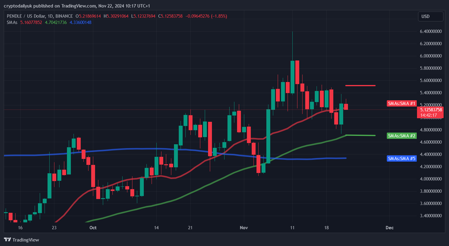 BINANCE:PENDLEUSD Chart Image by cryptodailyuk