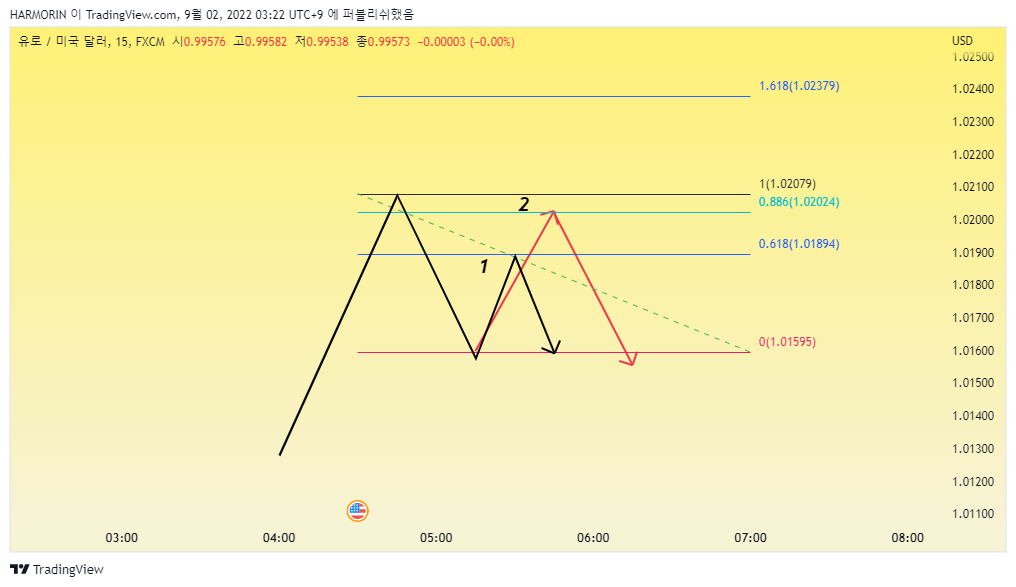 FX:EURUSD Chart Image by HARMORIN