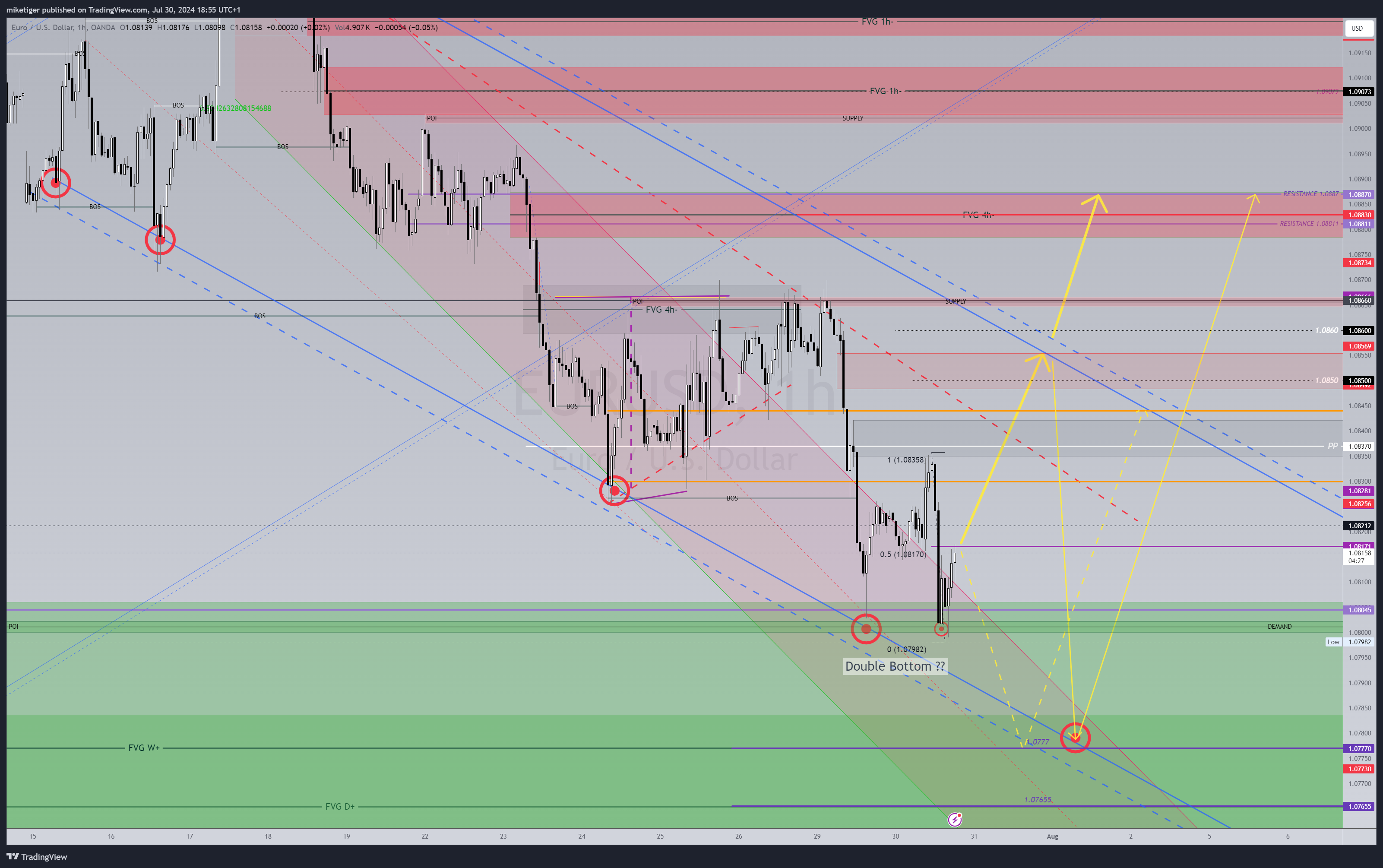 Immagine del grafico OANDA:EURUSD di miketiger