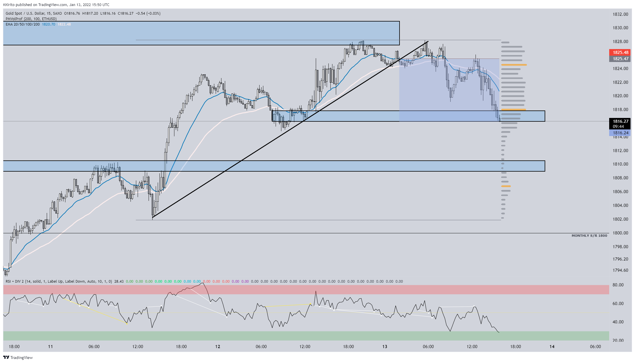 Immagine del grafico SAXO:XAUUSD di KKirito
