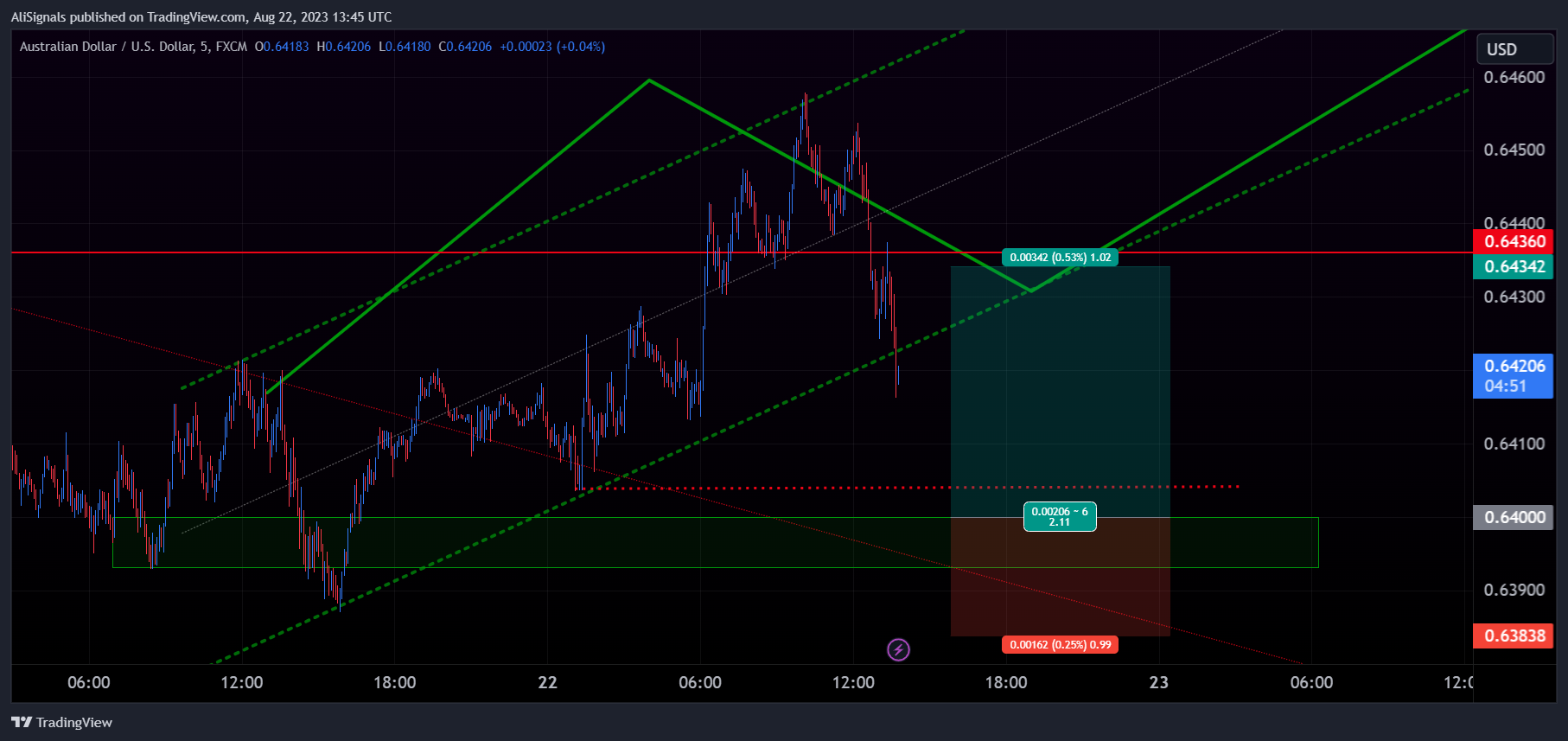 Imej Carta FX:AUDUSD oleh AliSignals