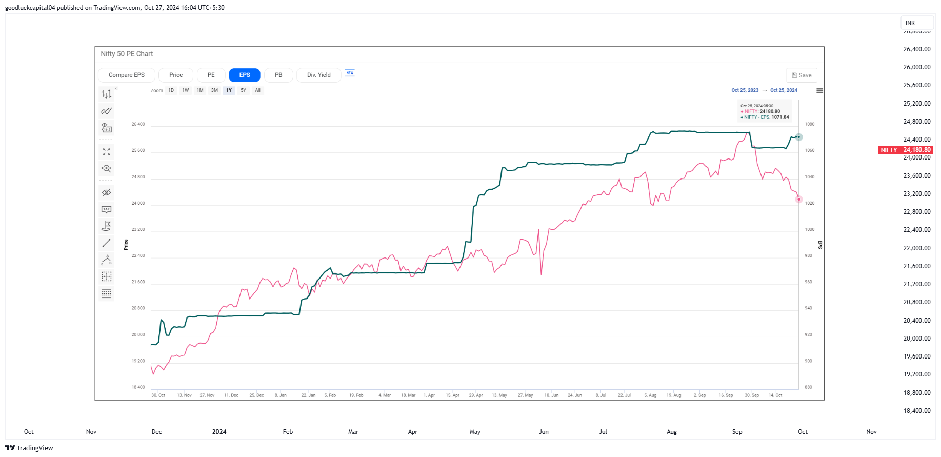 NSE:NIFTY圖表圖片，作者：goodluckcapital04