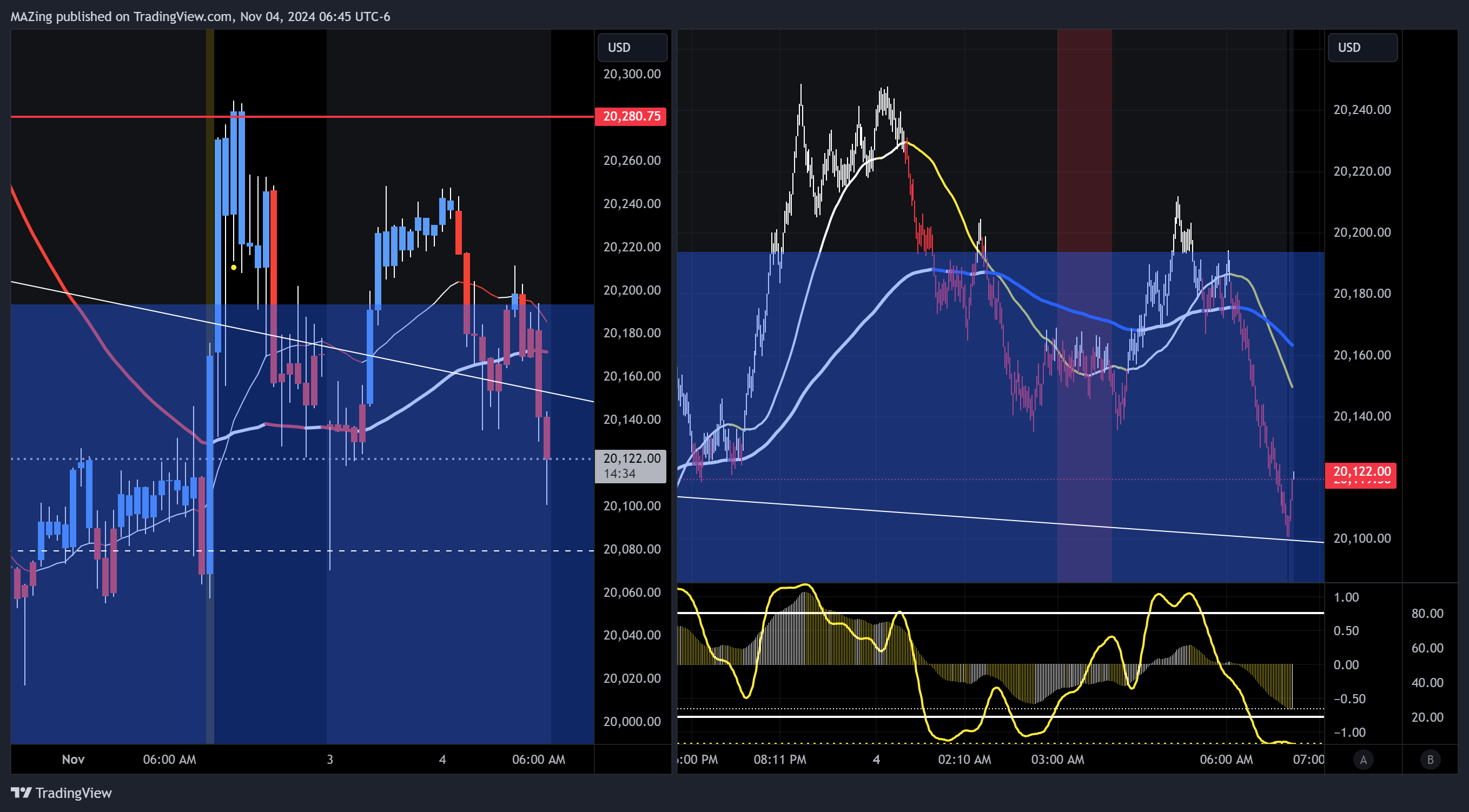 CME_MINI:NQ1!圖表圖片，作者：MAZing