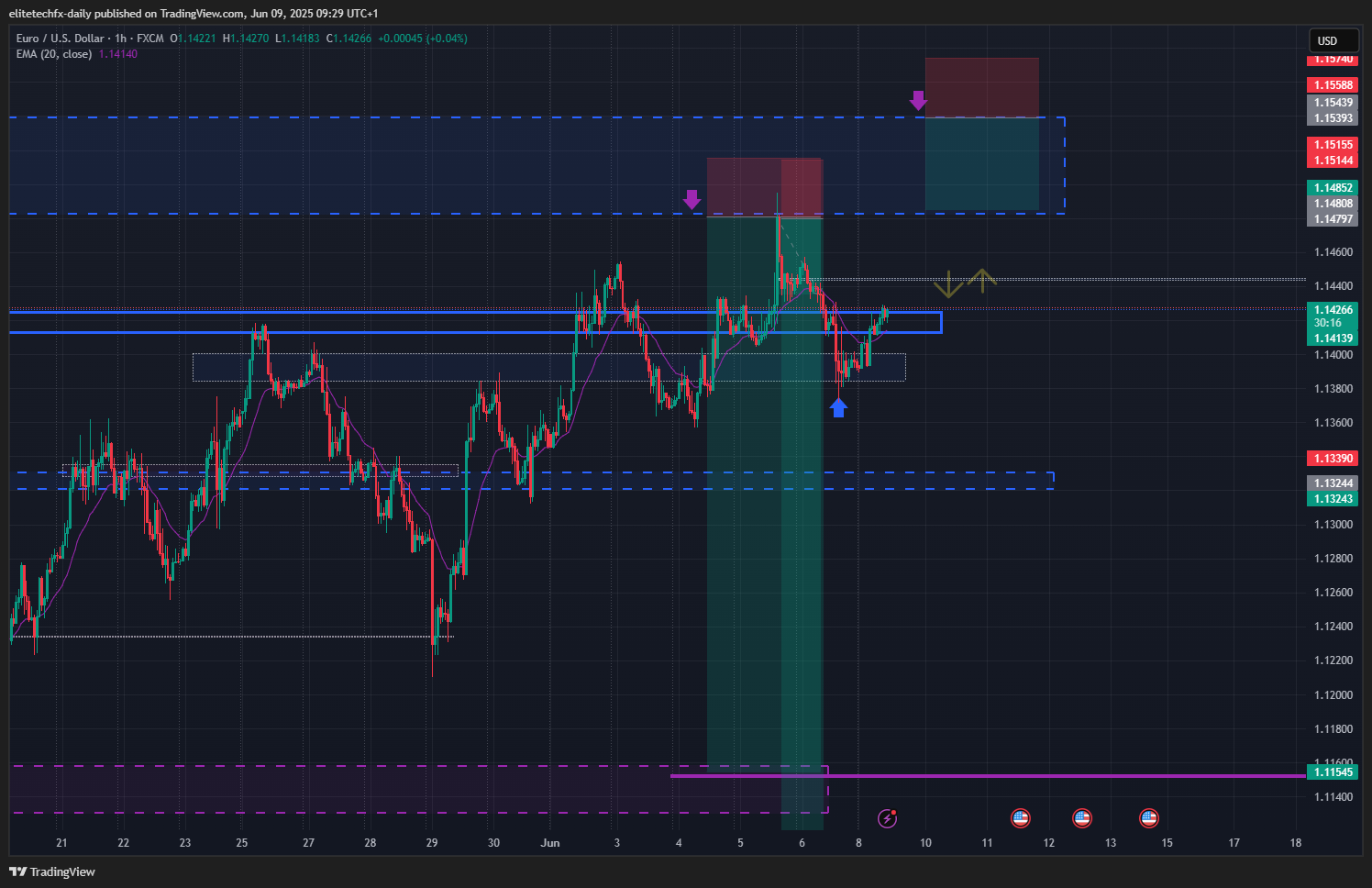 FX:EURUSD圖表圖片，作者：elitetechfx-daily
