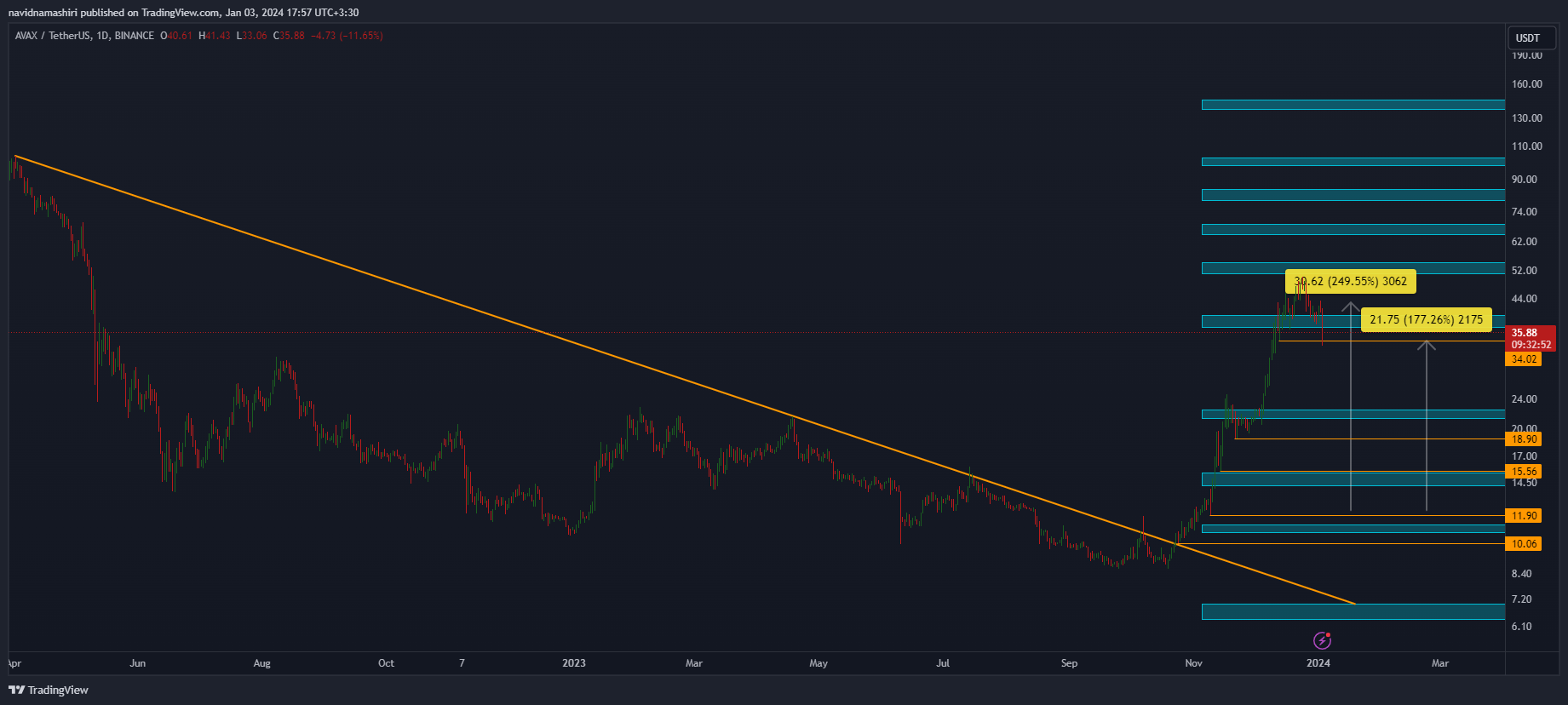 BINANCE:AVAXUSDT Chart Image by navidnamashiri