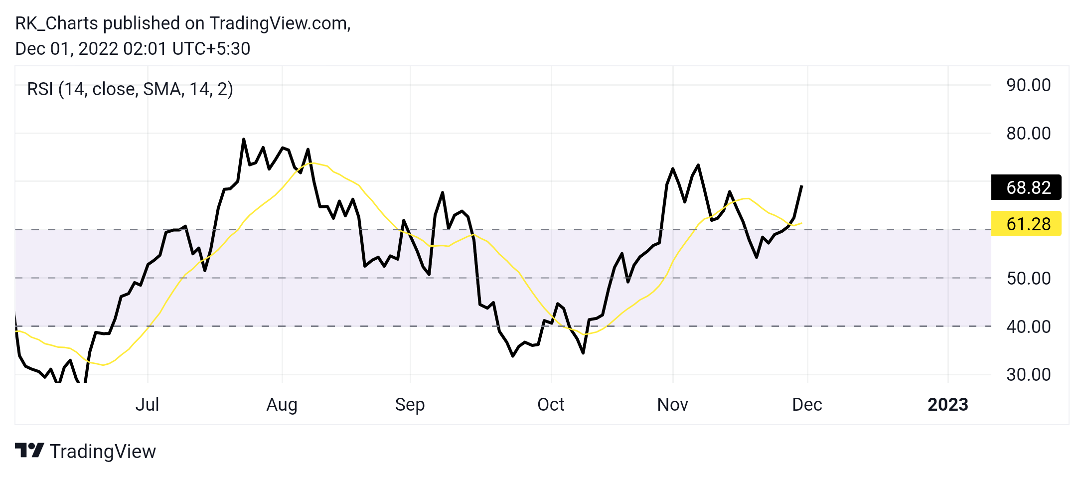Imej Carta NSE:ULTRACEMCO oleh RK_Chaarts