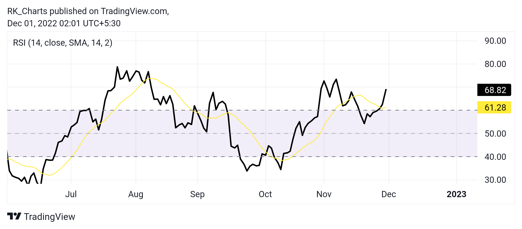 NSE:ULTRACEMCO Chart Image by RK_Charts