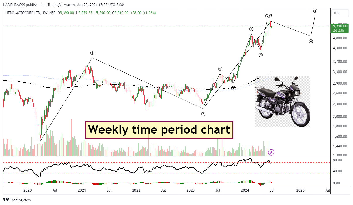 Imej Carta NSE:HEROMOTOCO oleh HARISHRAO99