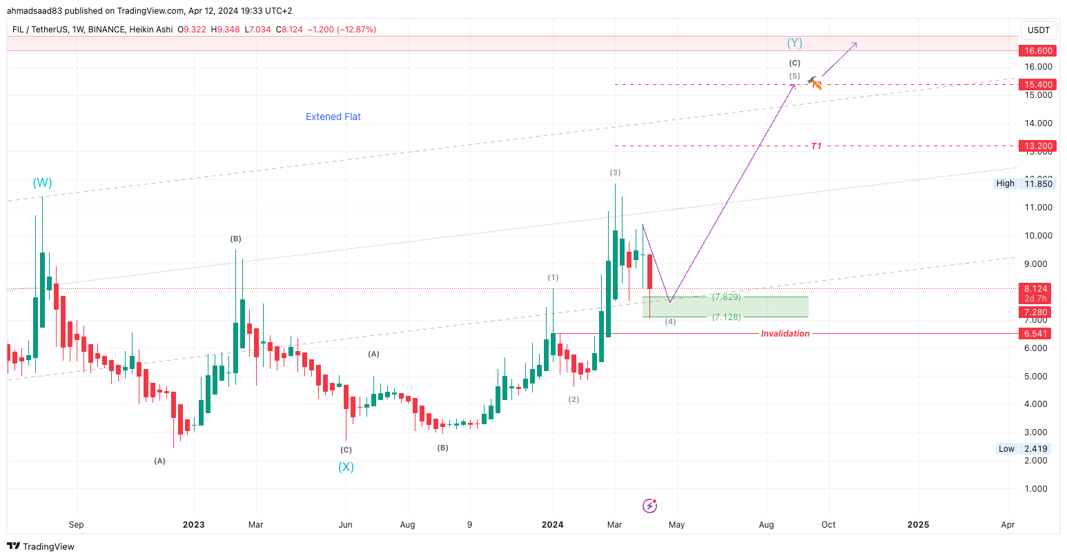 BINANCE:FILUSDT ภาพชาร์ต โดย ahmadsaad83