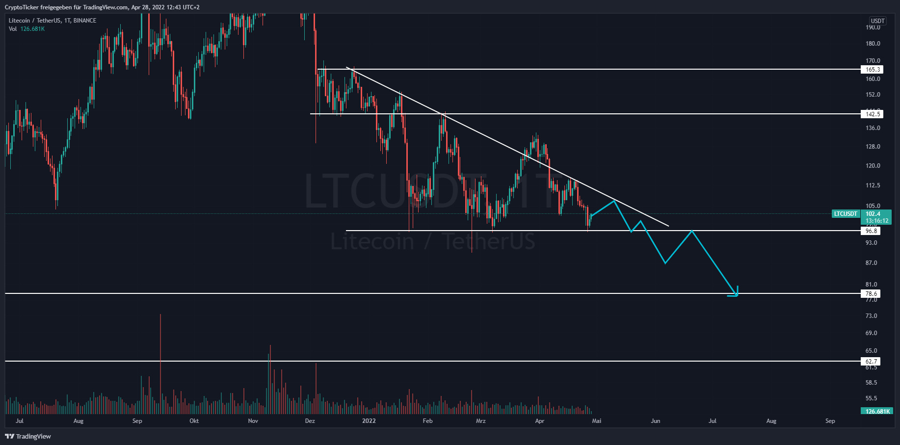 Chartbild vom Litecoin Kurs mit eingezeichnetem absteigendem Dreieck