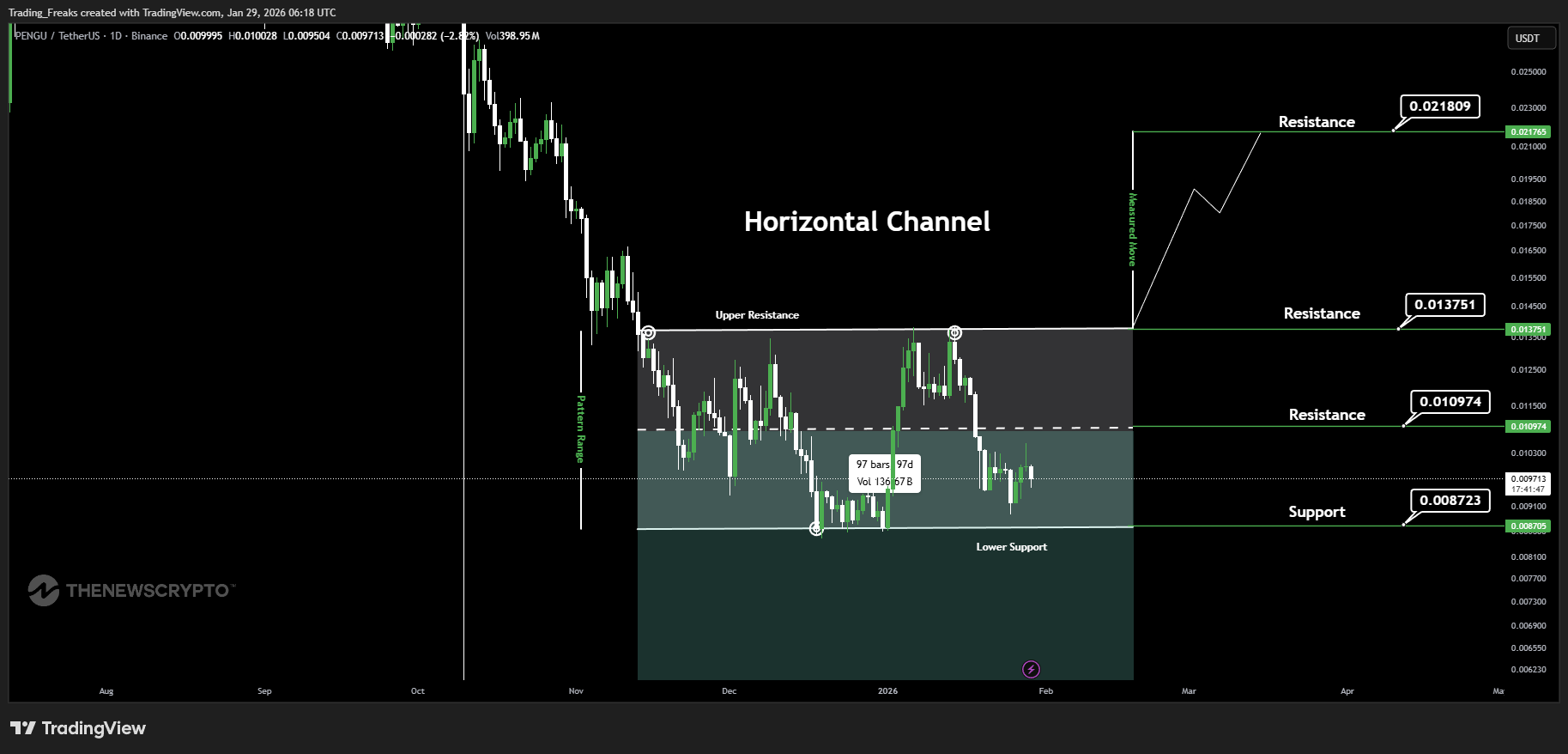 BINANCE:PENGUUSDT Chart Image by Trading_Freaks