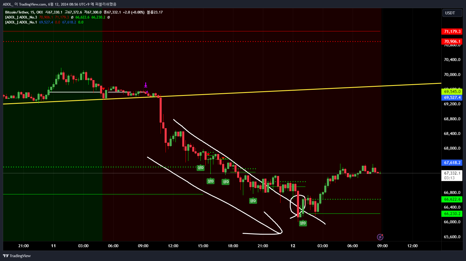 OKX:BTCUSDT Chart Image by ADOL_ — TradingView