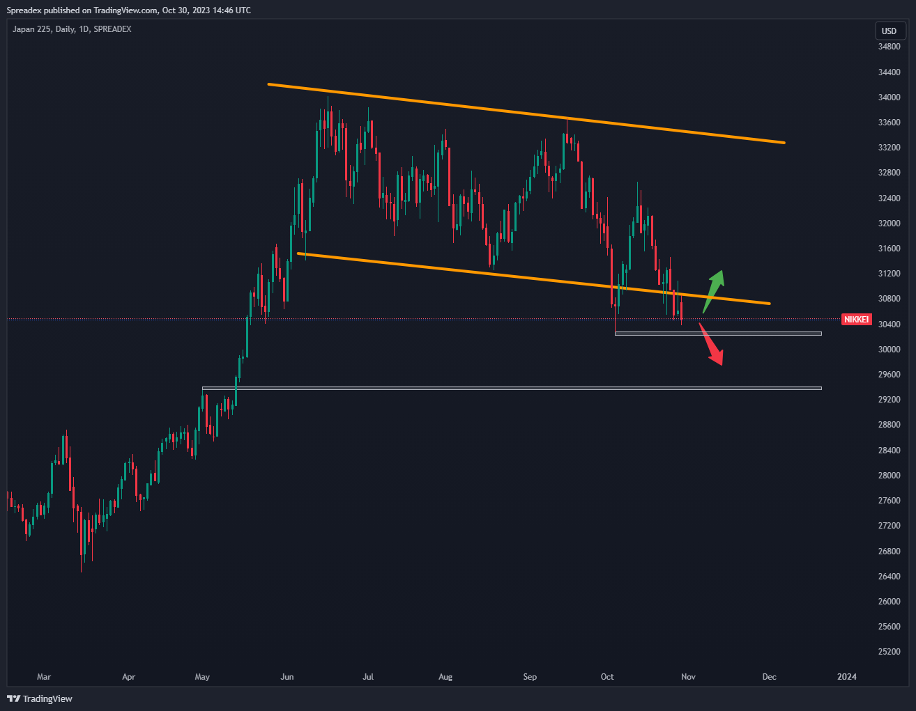 SPREADEX:NIKKEI Chart Image by Spreadex
