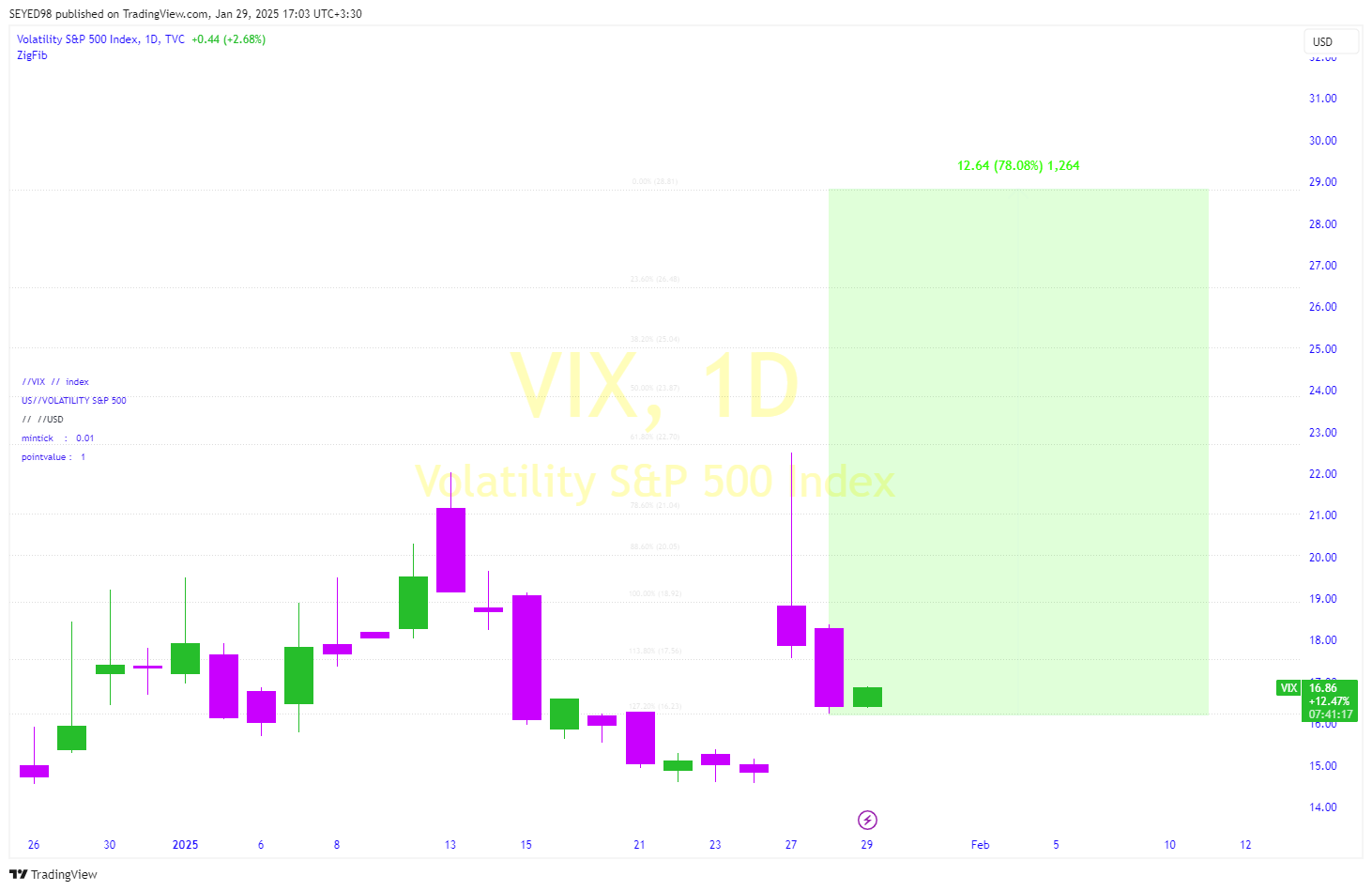 TVC:VIX Chart Image by UnknownUnicorn22680872