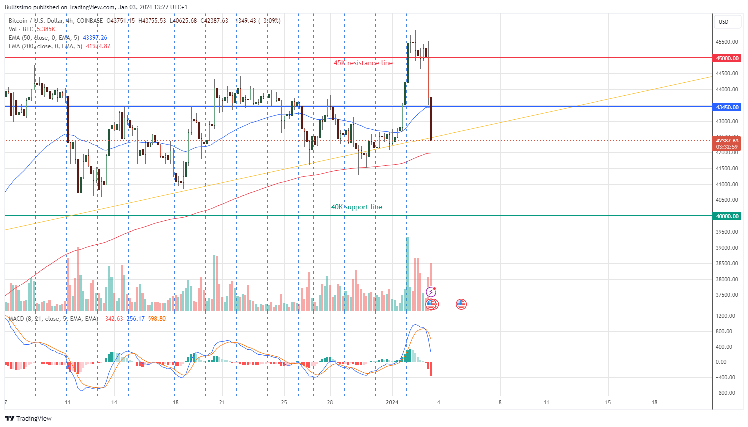 Immagine del grafico COINBASE:BTCUSD di Bullissimo