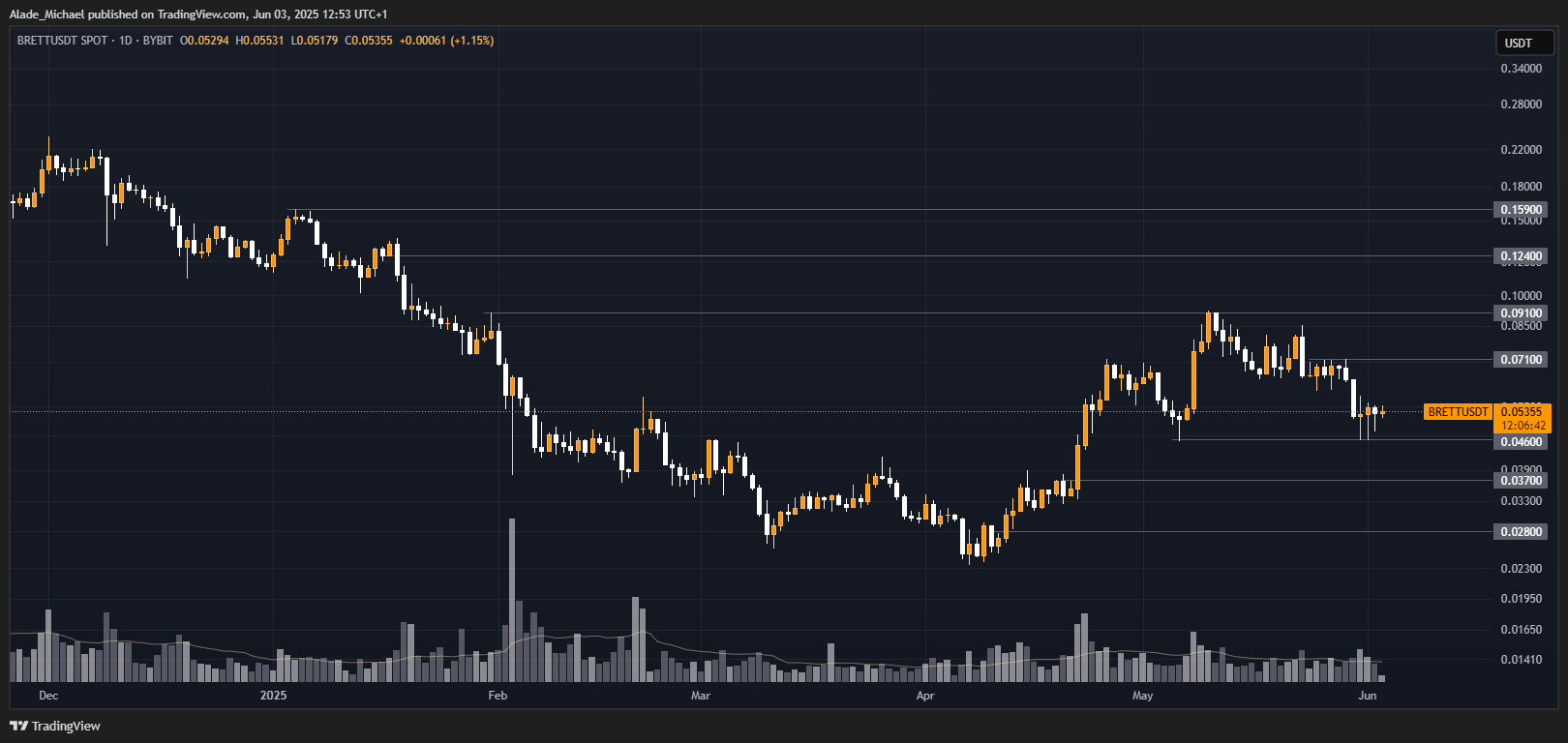 BYBIT:BRETTUSDT Chart Image by Alade_Michael