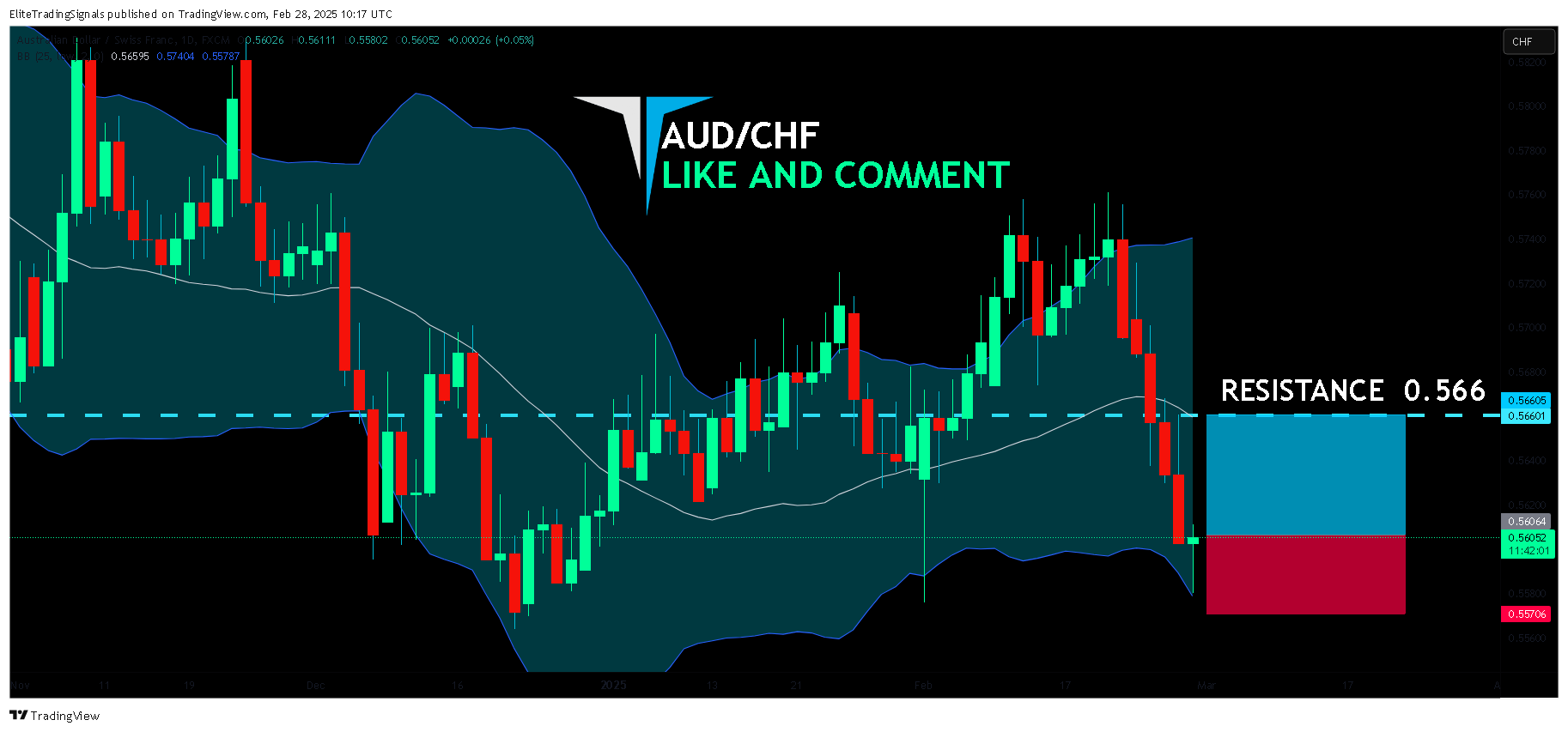 FX:AUDCHF圖表圖片，作者：EliteTradingSignals