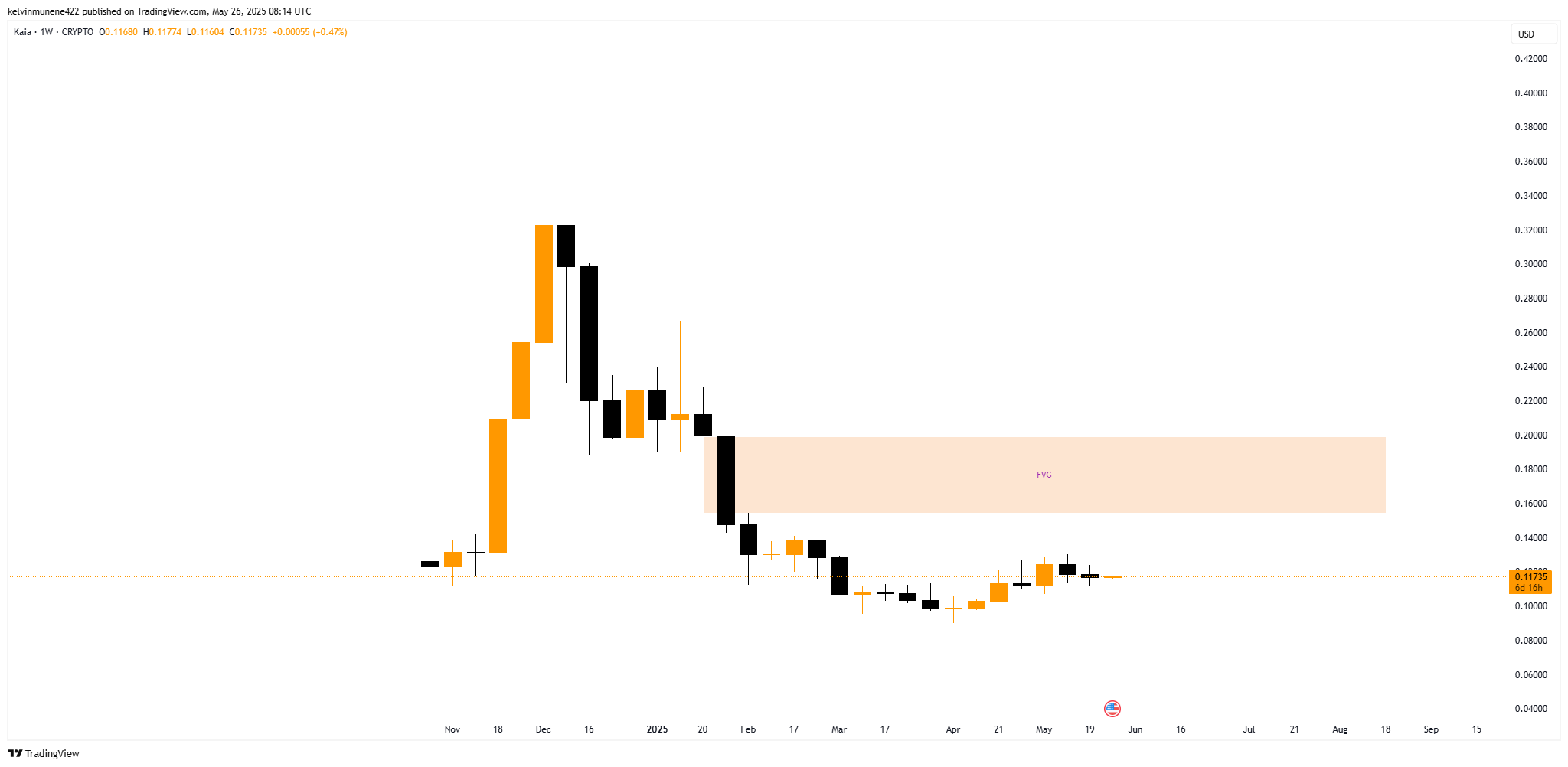 kelvinmunene422 tarafından CRYPTO:KAIAUSD Grafik Görseli