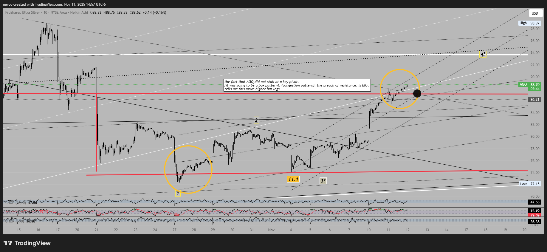 BATS:AGQ Chart Image by nevco — TradingView