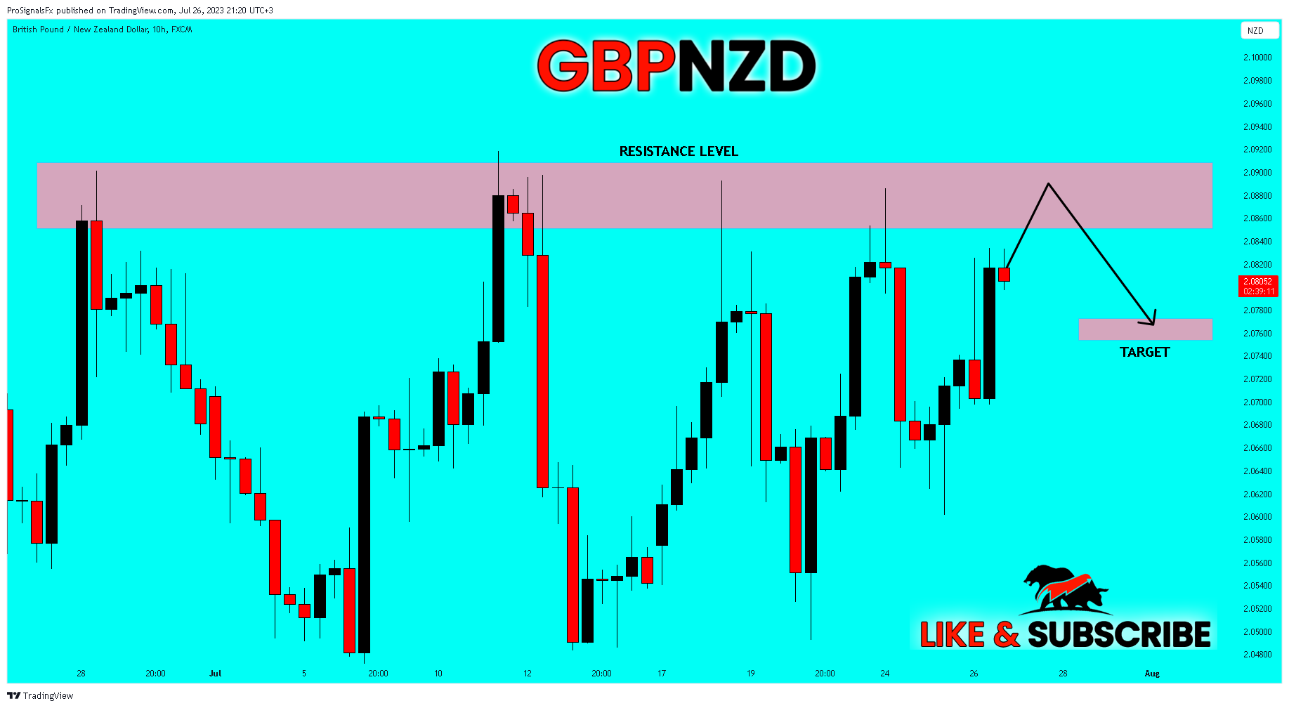 FX:GBPNZD圖表圖片，作者：ProSignalsFx