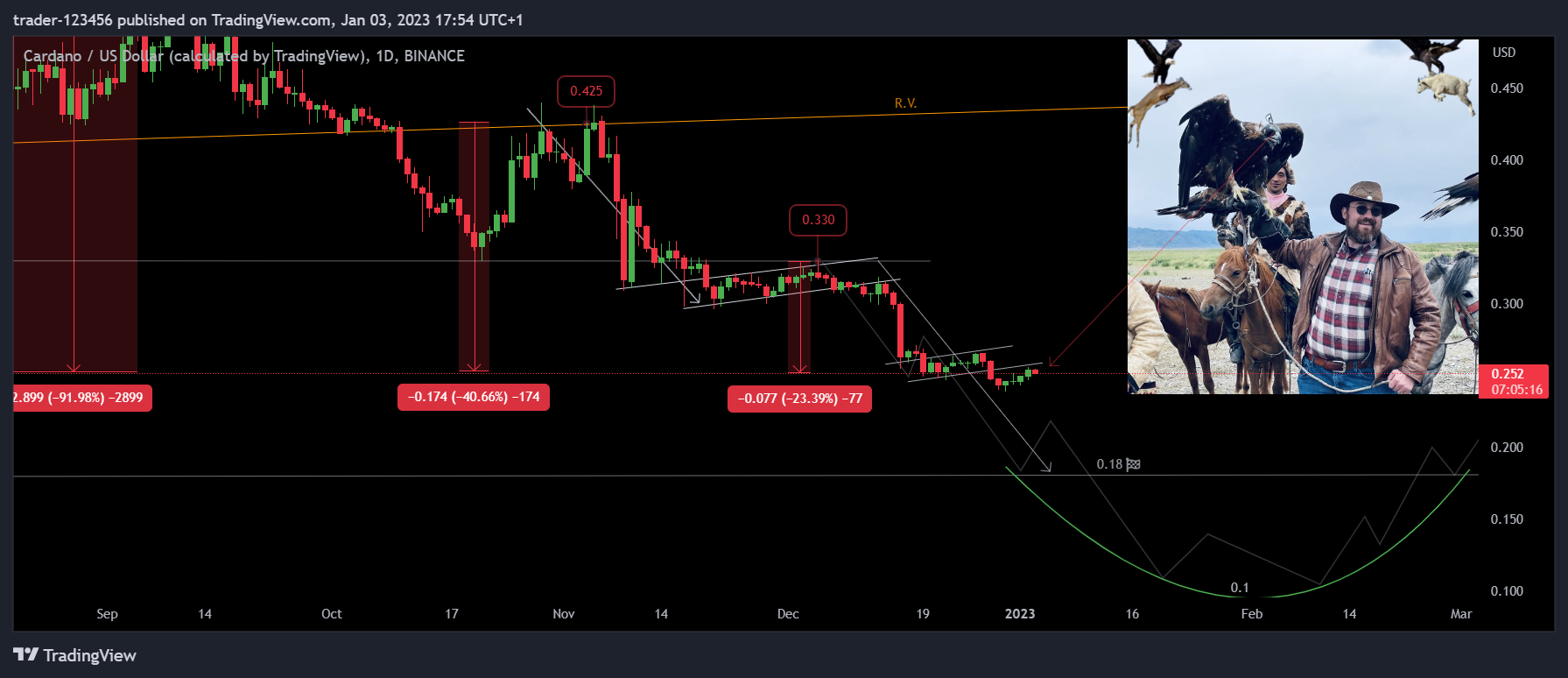 trader-123456 tarafından BINANCE:ADAUSD Grafik Görseli