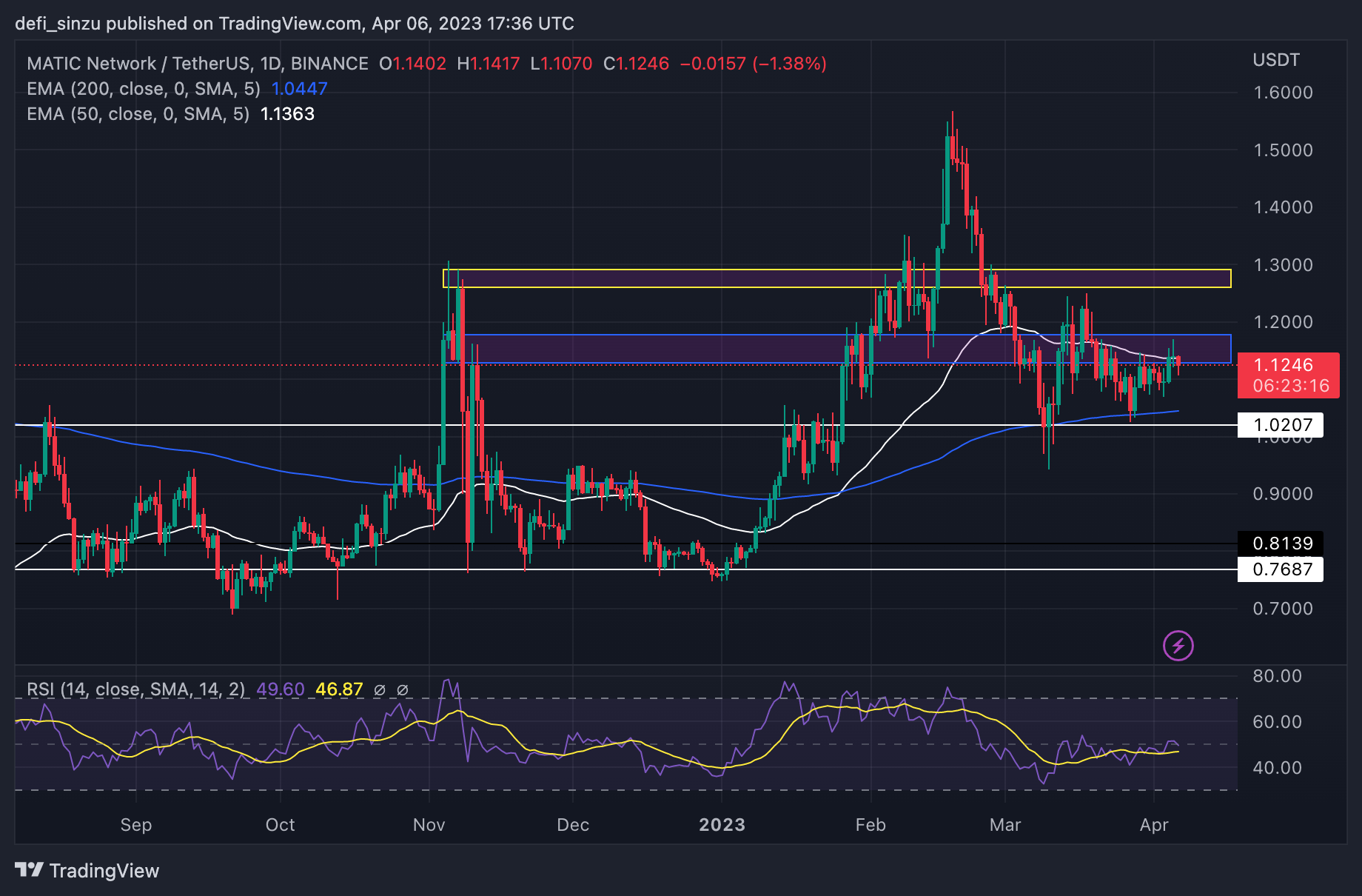 BINANCE:MATICUSDT圖表圖片，作者：defi_sinzu