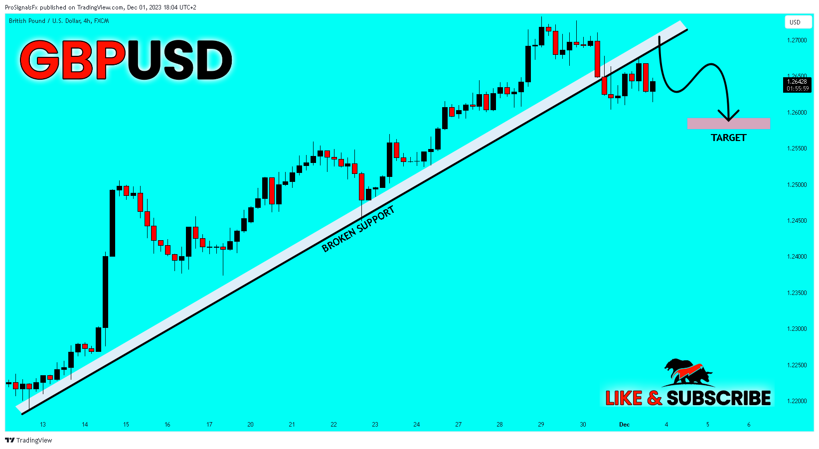 Imej Carta FX:GBPUSD oleh ProSignalsFx