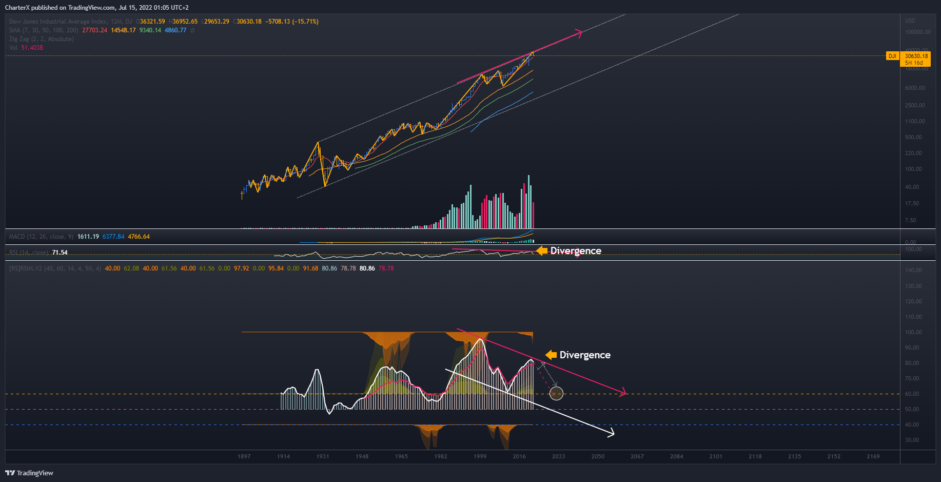 DJ:DJI Chart Image by CharterX