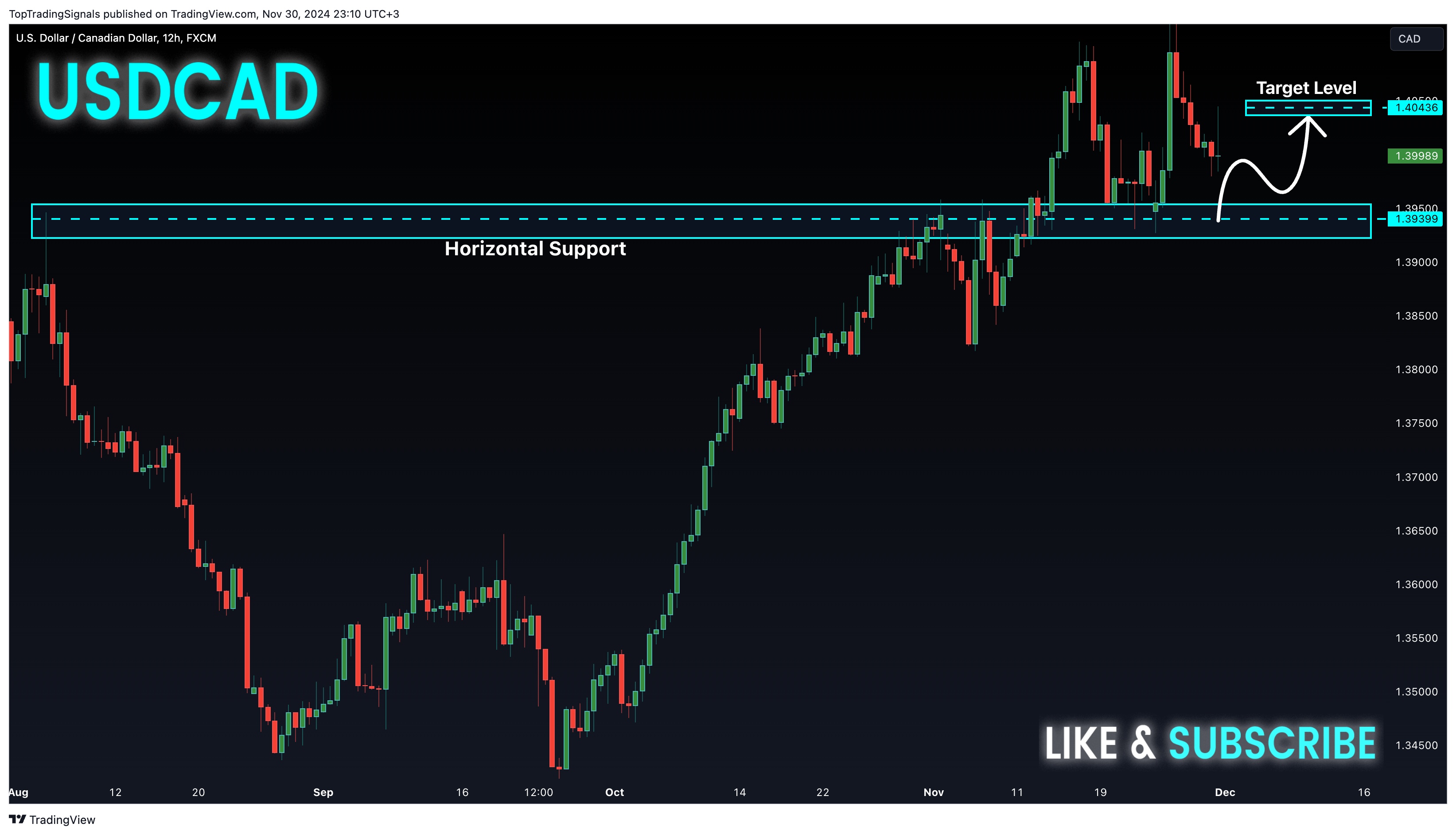 TopTradingSignals tarafından FX:USDCAD Grafik Görseli