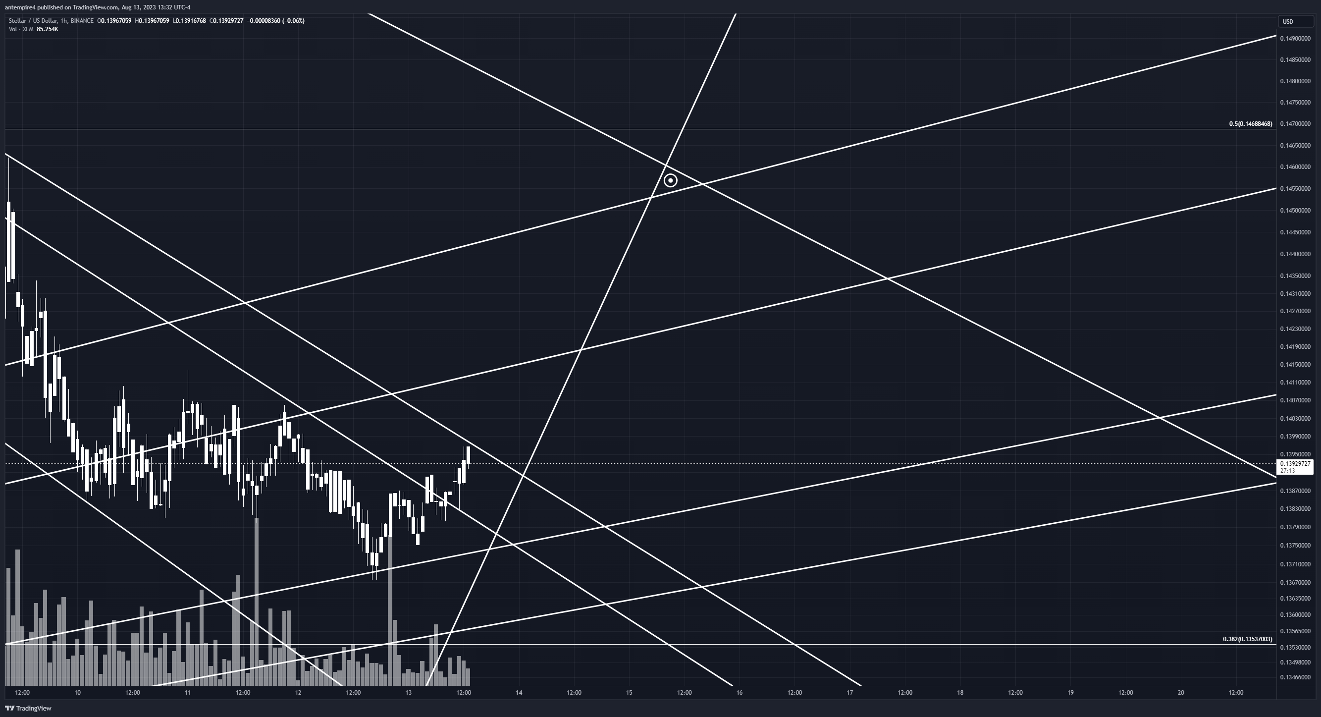Immagine del grafico BINANCE:XLMUSD di antempire4