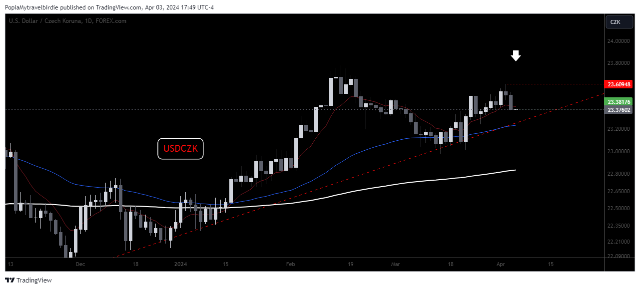 FOREXCOM:USDCZK Chart Image by PopiaMytravelbirdie