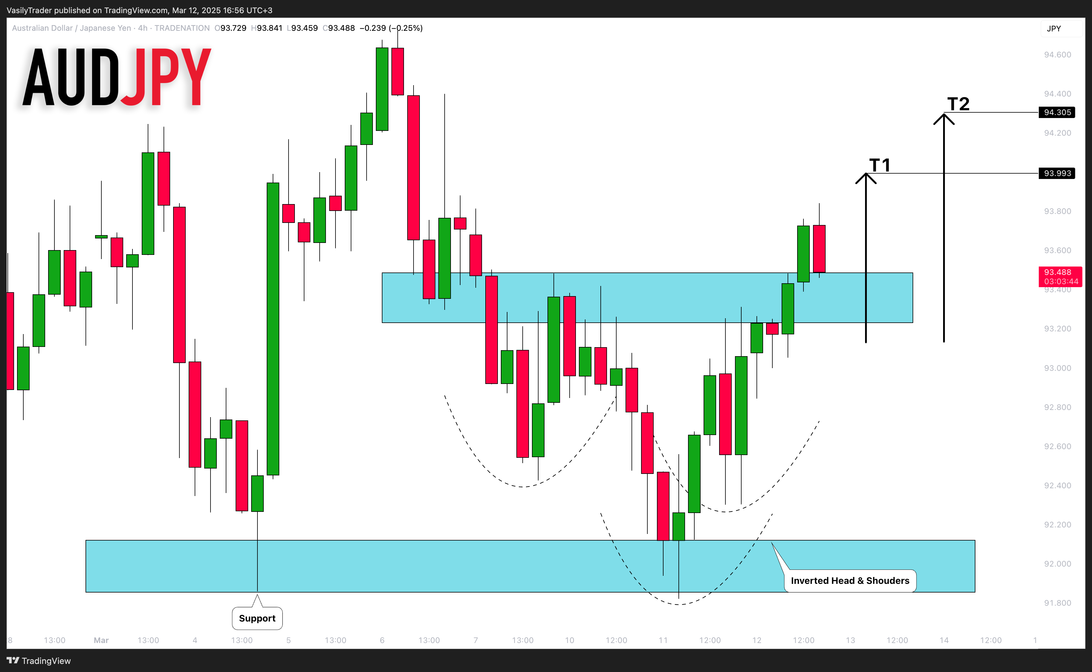 TRADENATION:AUDJPY圖表圖片，作者：VasilyTrader