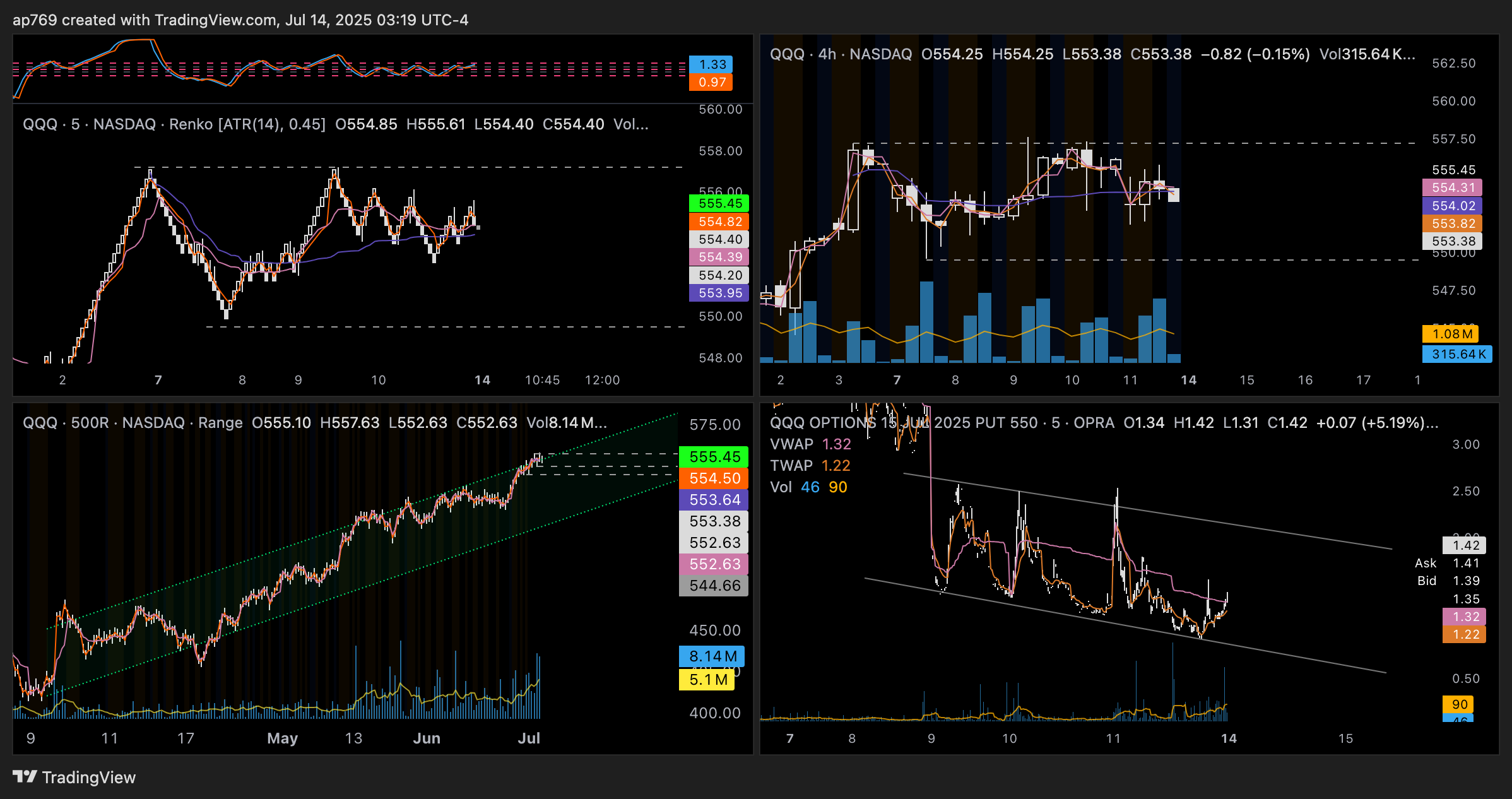 OPRA:QQQ250715P550.0圖表圖片，作者：ap769