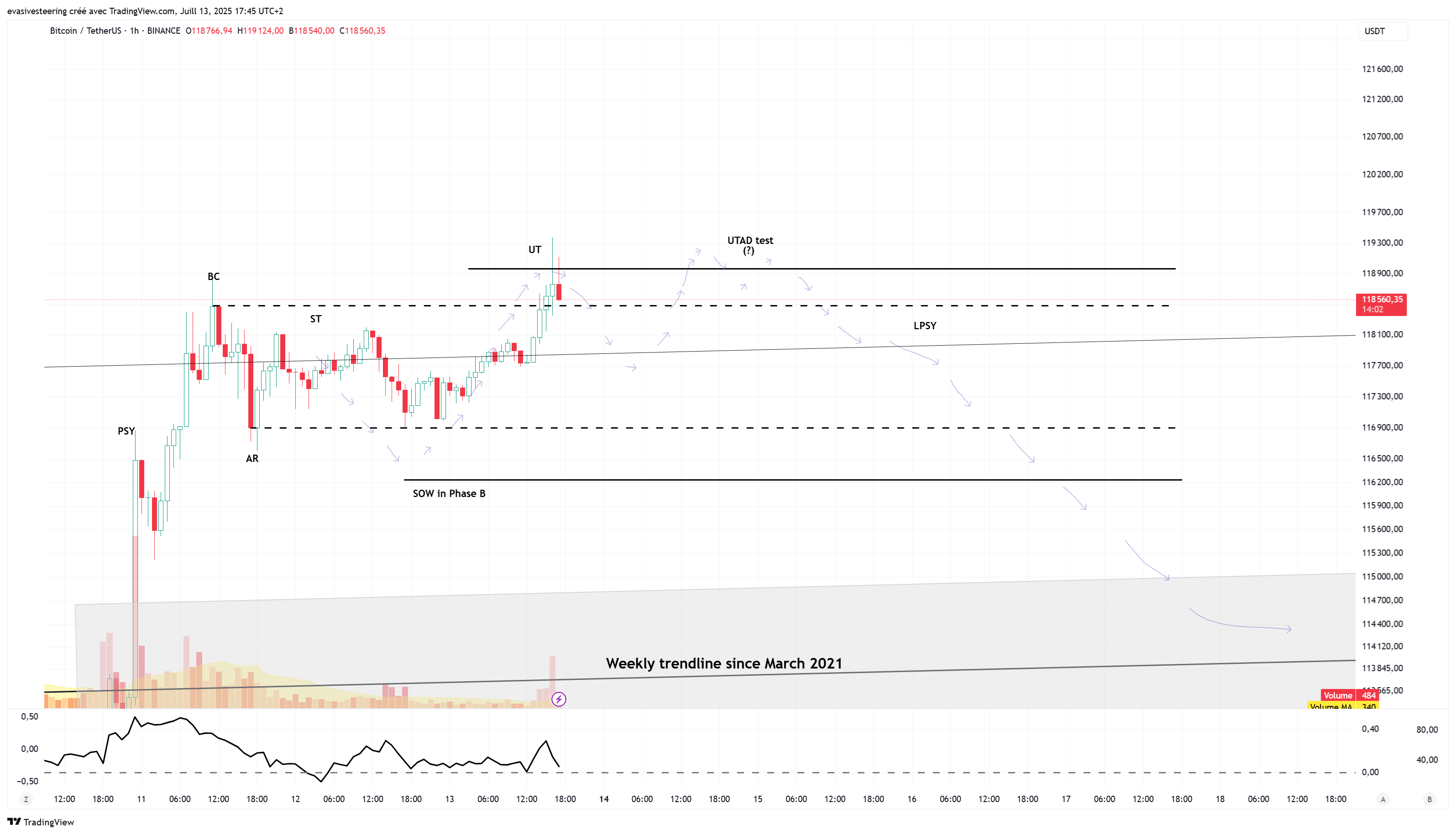 Imej Carta BINANCE:BTCUSDT oleh evasivesteering