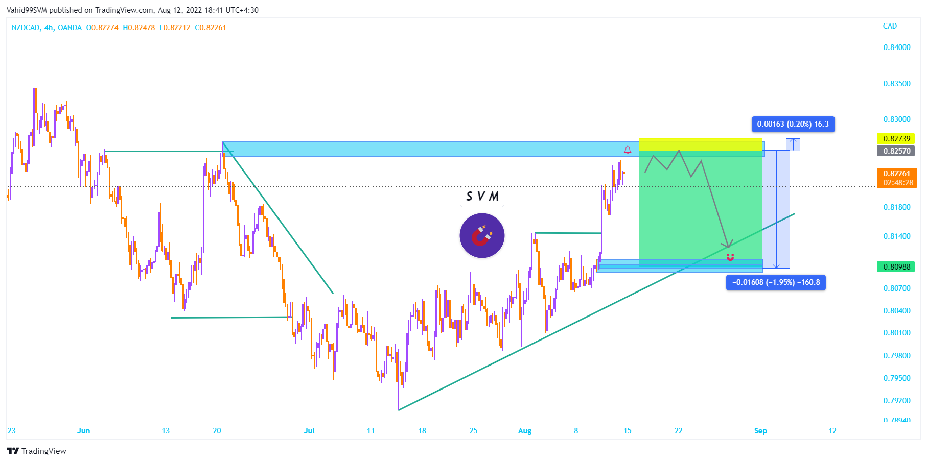 Imej Carta OANDA:NZDCAD oleh SVM2025