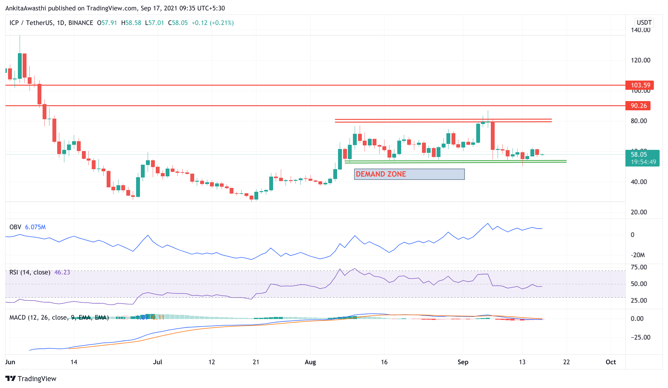 TradingView Chart