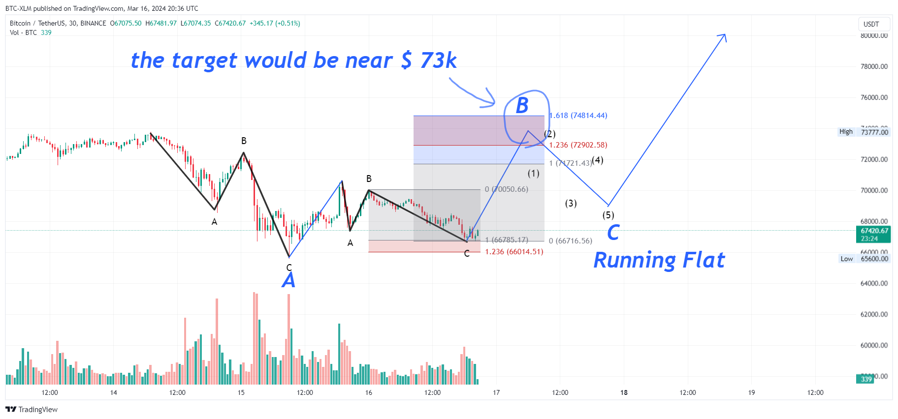 Imej Carta BINANCE:BTCUSDT oleh BTC-XLM