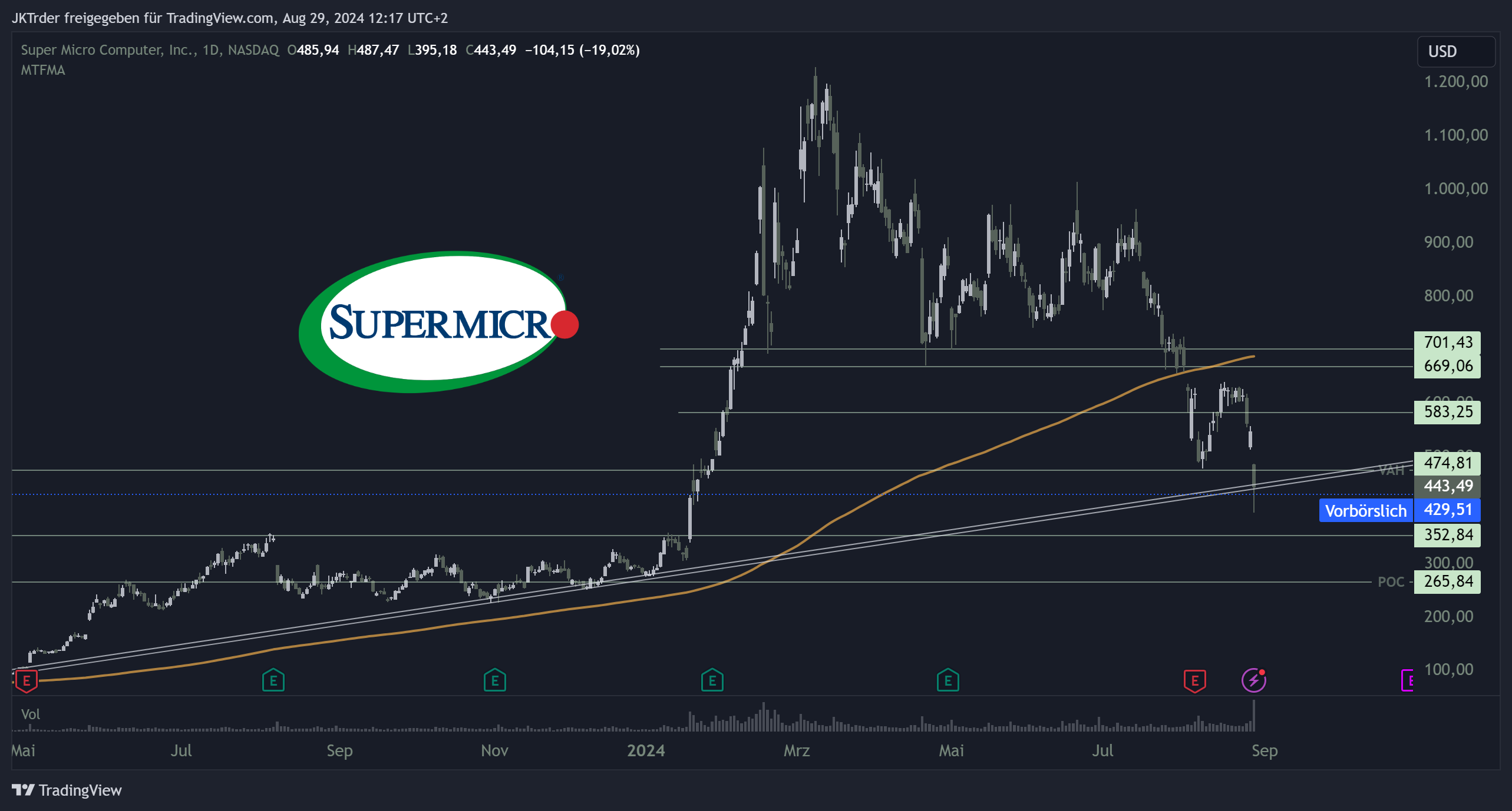 BATS:SMCI Chart Image by JDK-Analysis