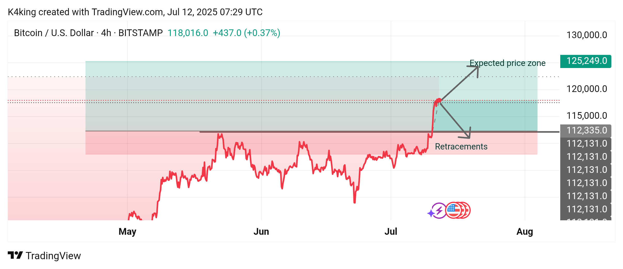 BITSTAMP:BTCUSD圖表圖片，作者：Wicks_Hunter