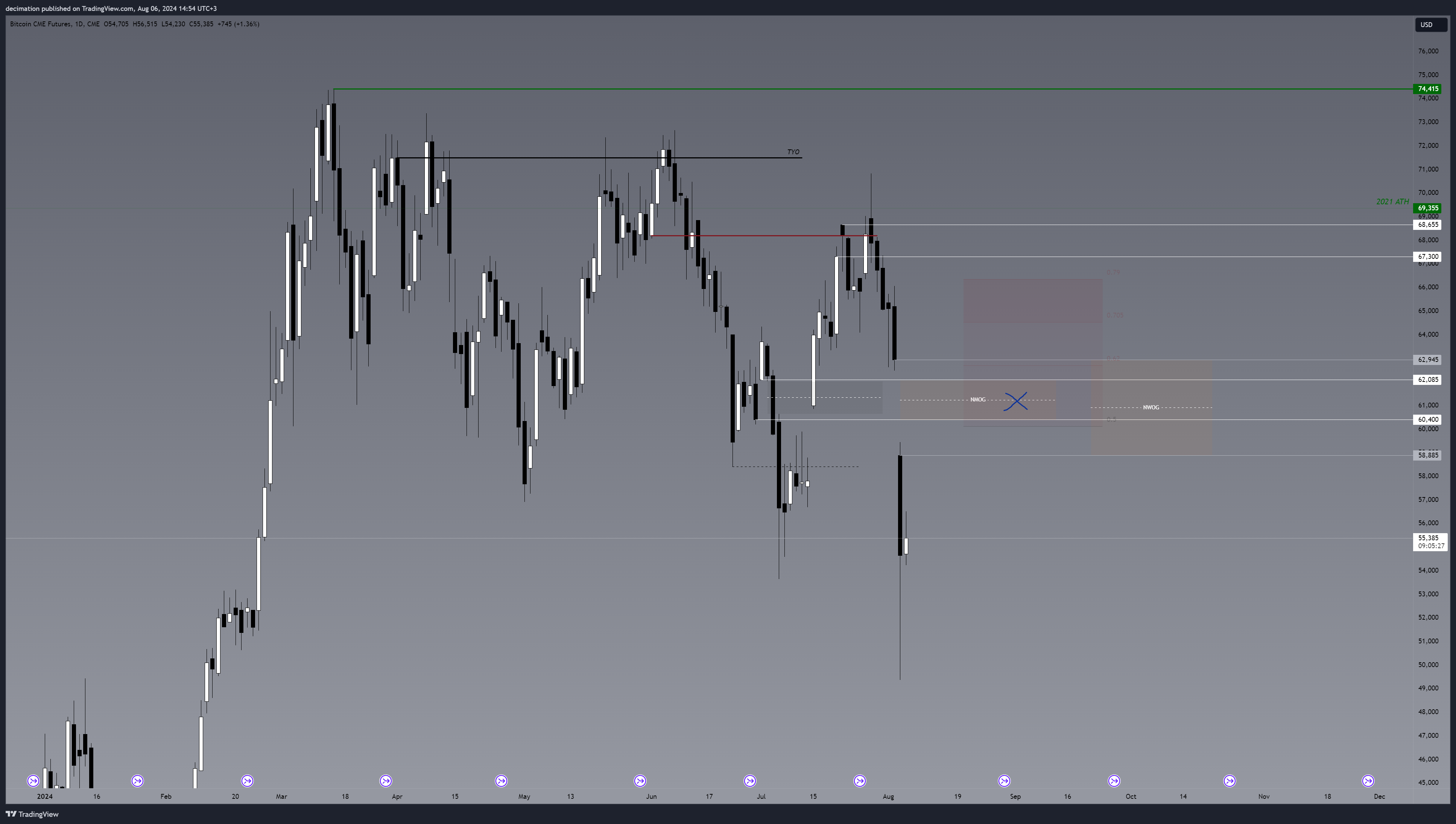CME:BTC1! Chart Image by decimation — TradingView