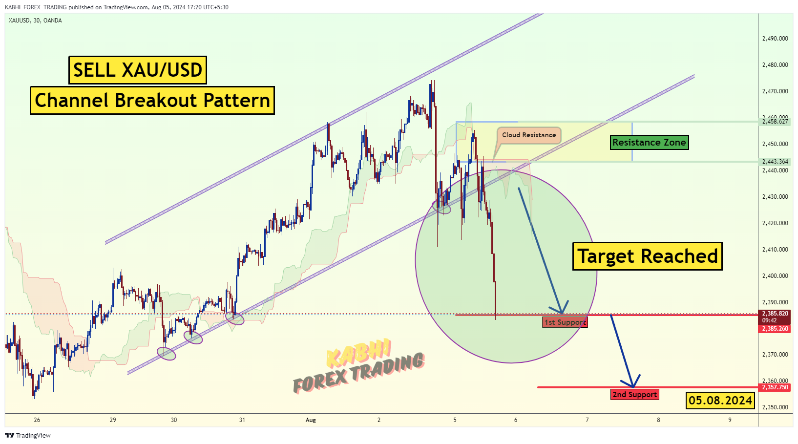 Immagine del grafico OANDA:XAUUSD di KABHI_TA_TRADING