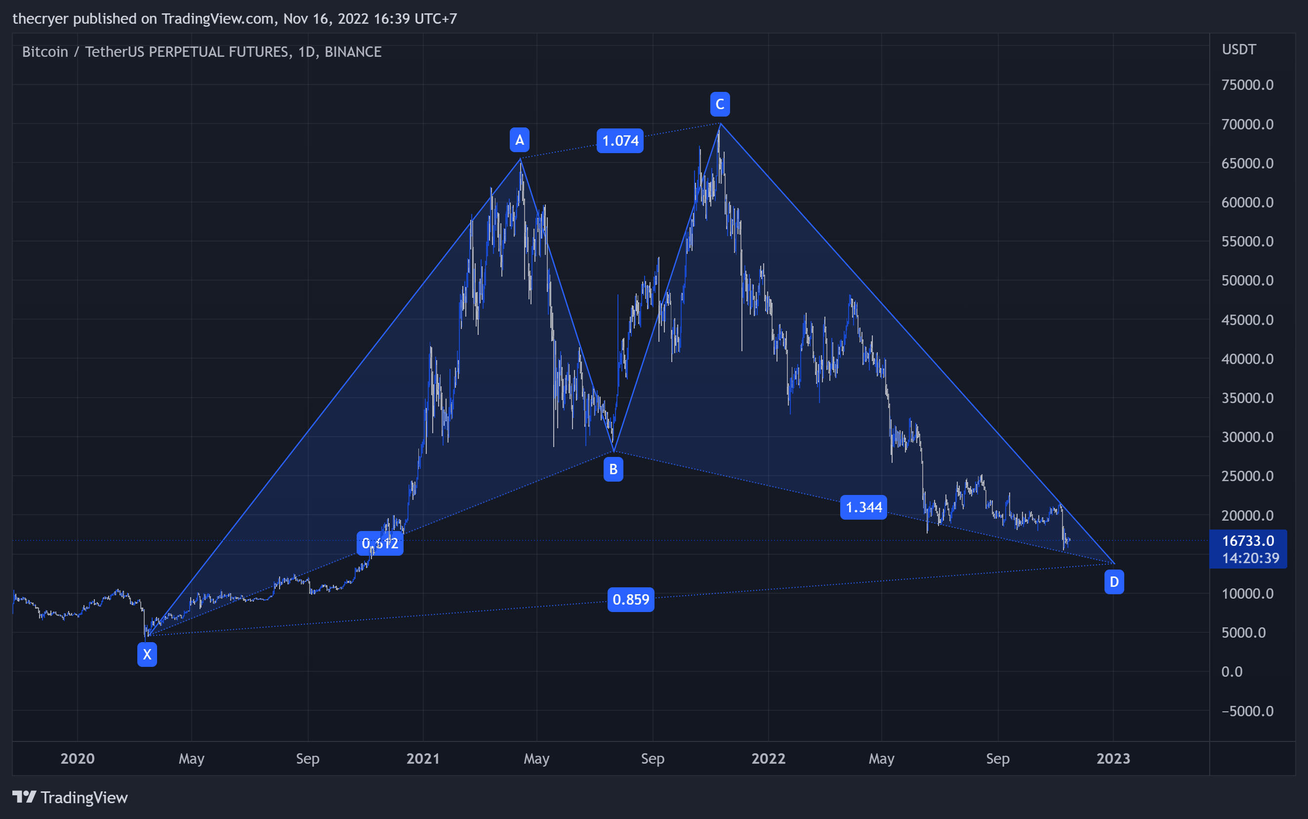 thecryer tarafından BINANCE:BTCUSDTPERP Grafik Görseli