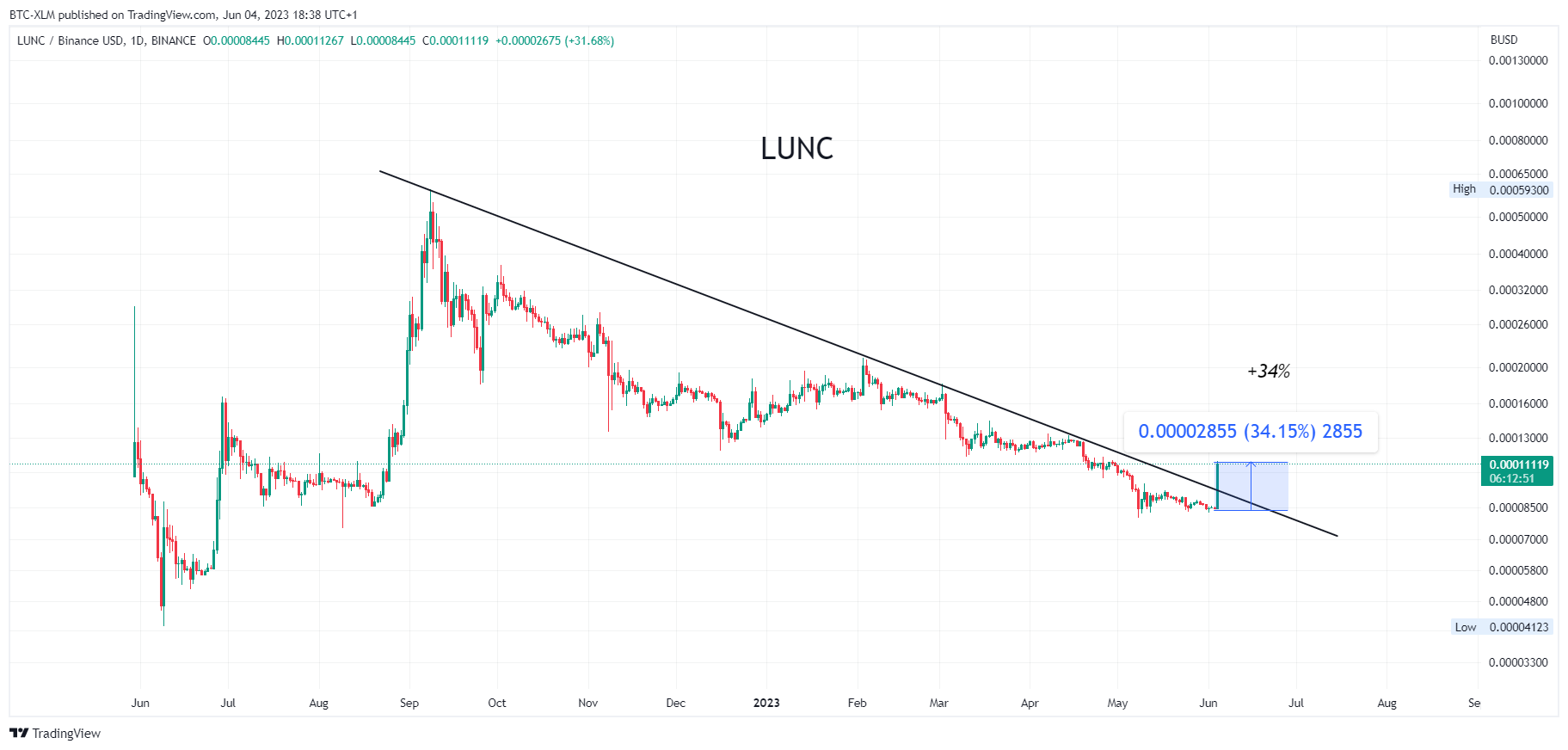 Imej Carta BINANCE:LUNCBUSD oleh BTC-XLM