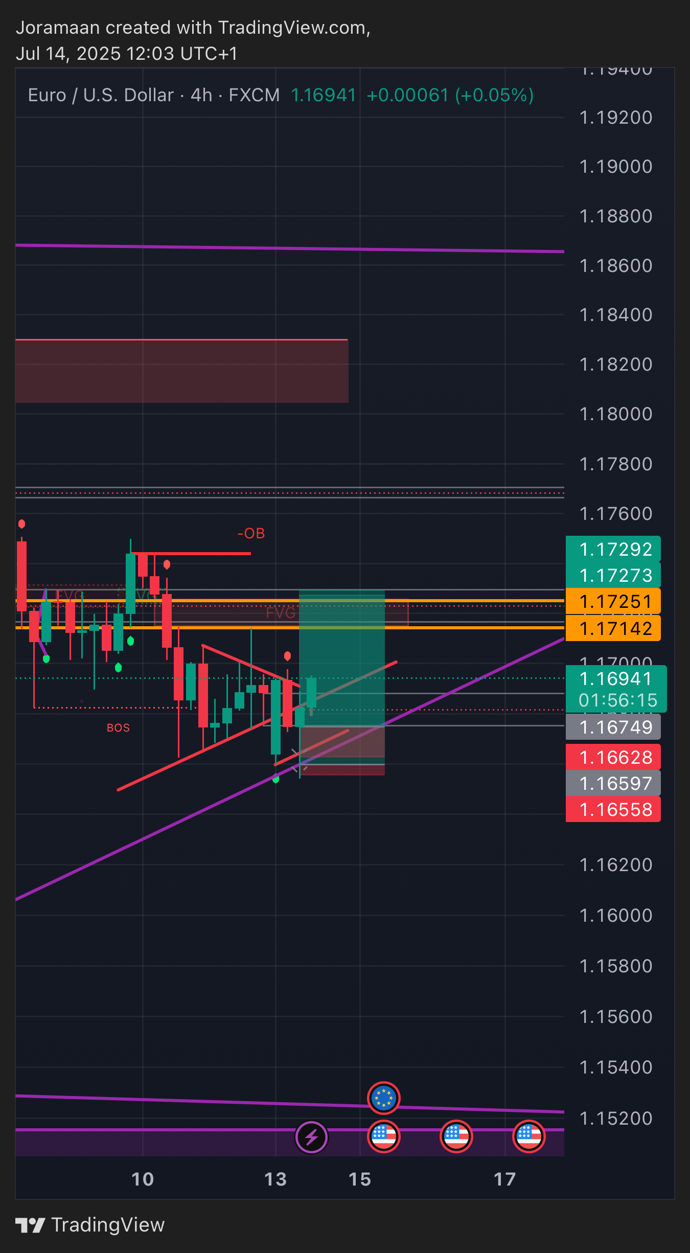 FX:EURUSD Chart Image by Joramaan